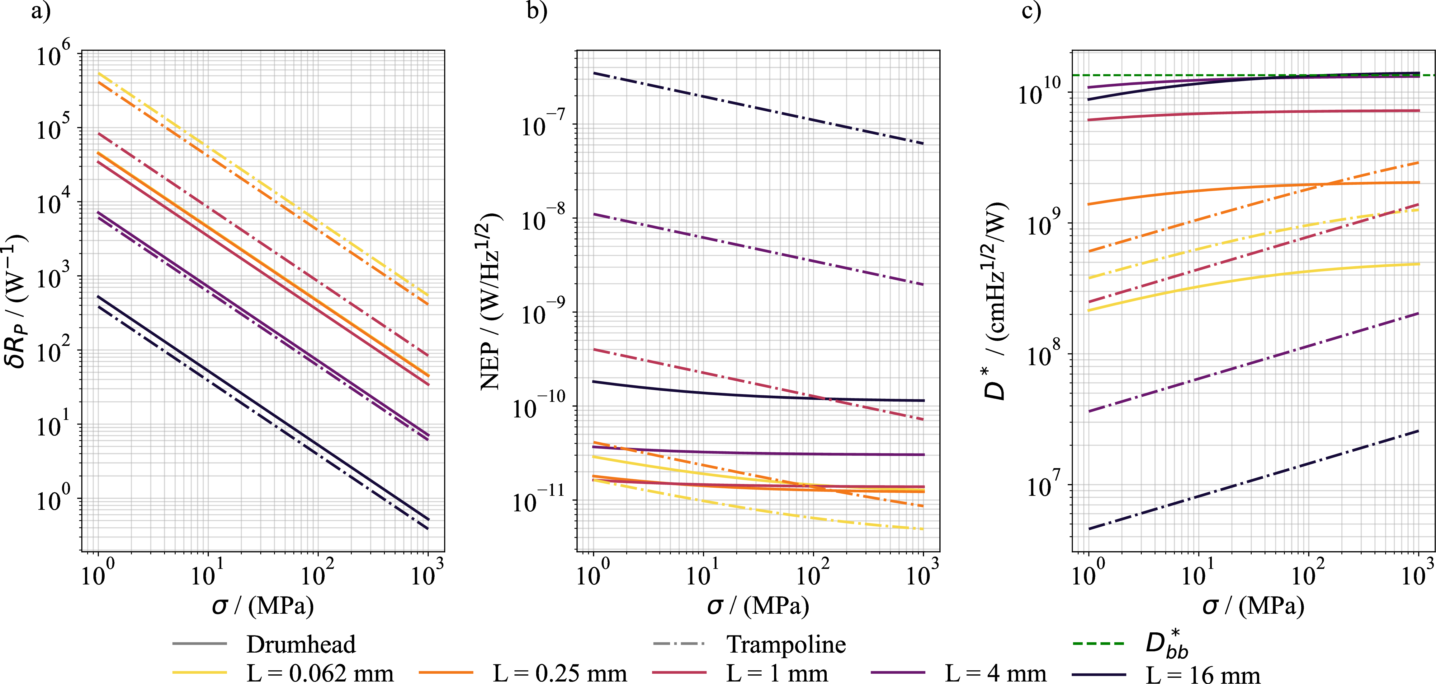 Figure 7: Influence of the tensile stress \sigma on the figures of merit: a) power responsivity R_P; b) noise equivalent power (NEP); c) specific detectivity D^* at \lambda_{SiN} = \SI{11.86}{\micro\m} for plain SiN resonators without a dedicated IR absorber. The dashed black line in c) marks the room-temperature sensitivity limit. For all panels, the thickness is fixed at h = \SI{50}{\nano\m}, the tether length at L_t = \SI{50}{\micro\m}, and the tether width at w = \SI{5}{\micro\m}.