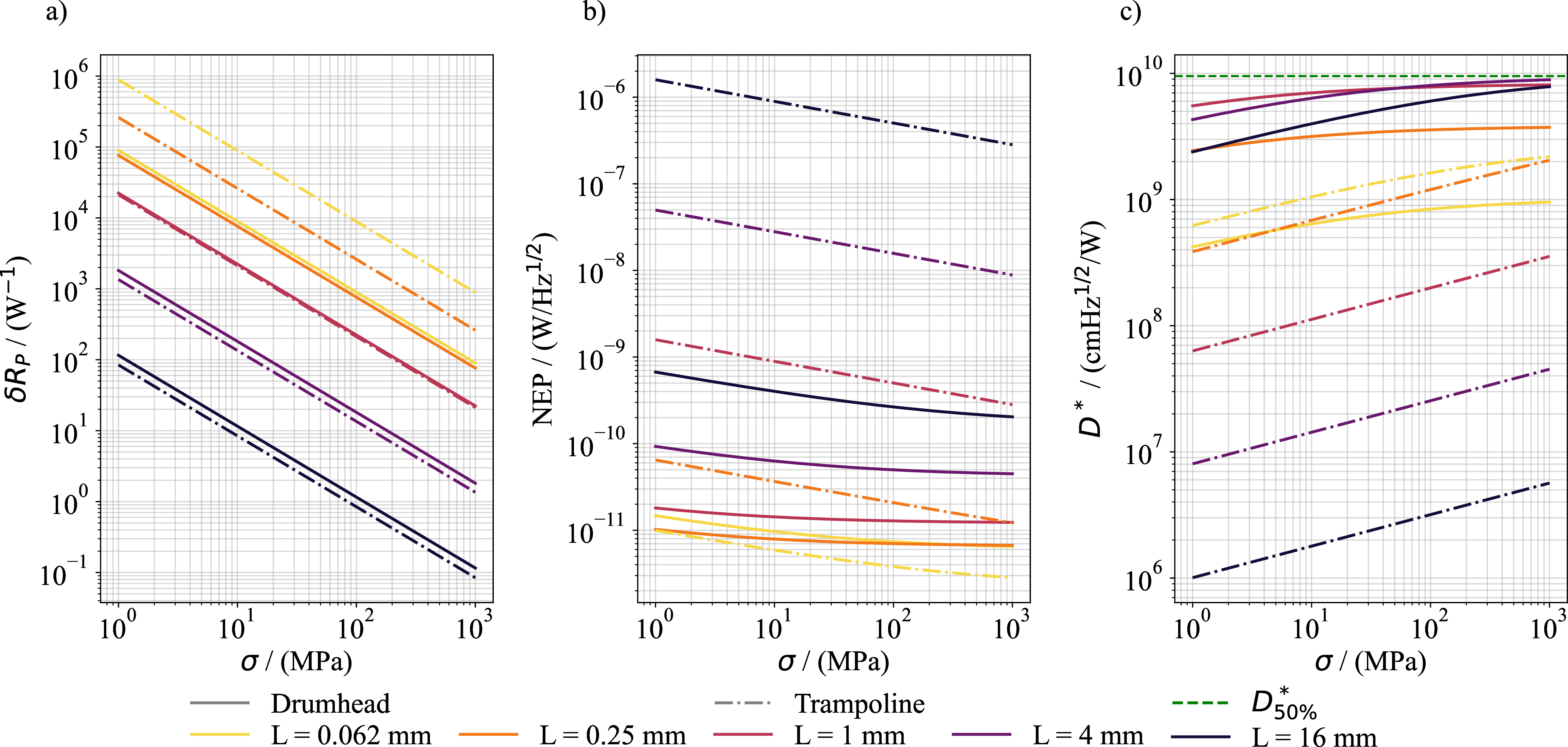 Figure 8: Influence of the tensile stress \sigma on the figures of merit: a) power responsivity R_P; b) noise equivalent power (NEP); c) specific detectivity D^* for SiN resonators with a dedicated IR absorber. The dashed black line in c) marks the room-temperature sensitivity limit for \alpha_{abs}=50\%. For all panels, the thickness is fixed at h = \SI{50}{\nano\m}, the tether length at L_t = \SI{50}{\micro\m}, and the tether width at w = \SI{5}{\micro\m}.