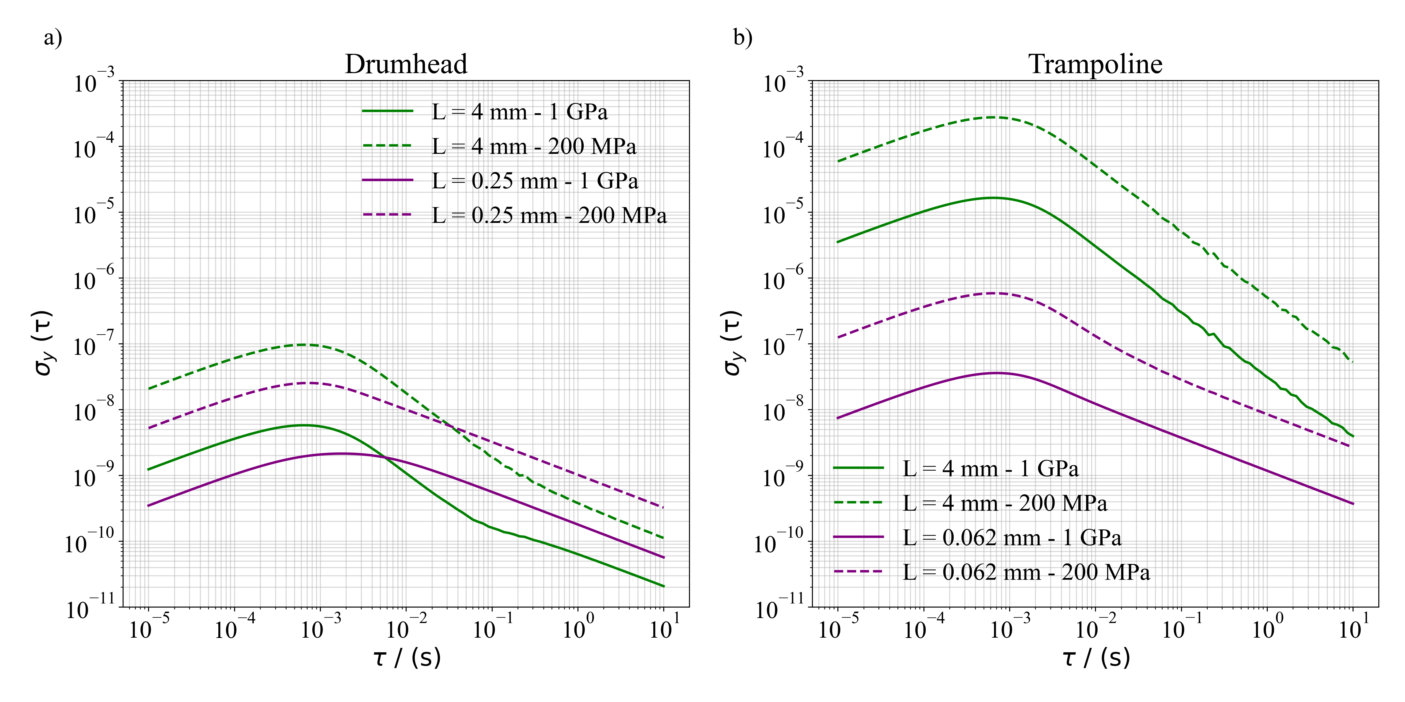 Figure 9: Theoretical ADs, obtained by adding together thermomechanical and detection noise, for a) drumheads and b) trampolines, for different \sigma. For this study, the thickness is set to h=\SI{50}{\nano\m} while for trampolines the tether length is L_t = \SI{50}{\micro\m} and tether width is w = \SI{5}{\micro\m}.