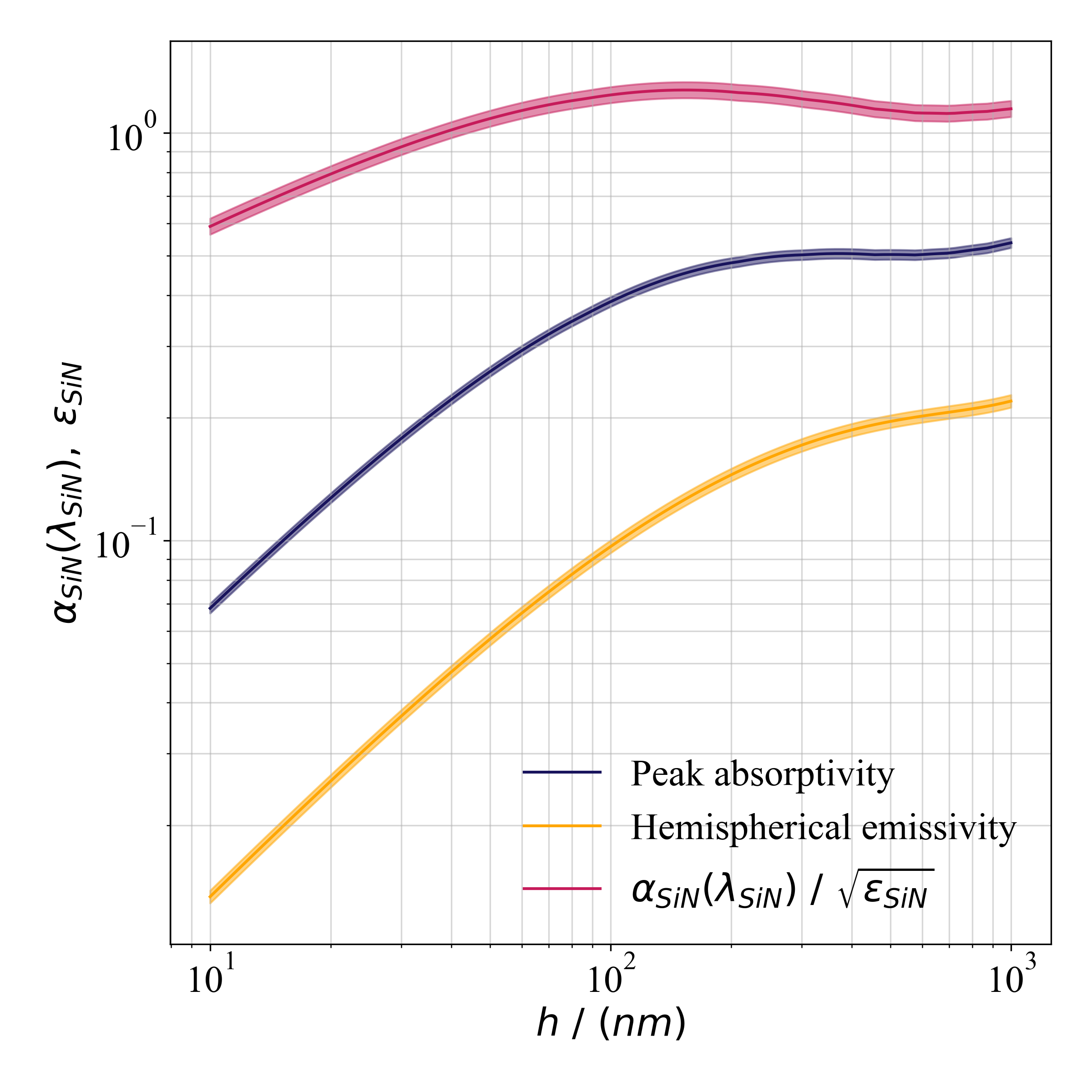 Figure 4: Effect of the thickness h over SiN absorptance at its absorption peak \lambda_{SiN}=\SI{11.86}{\micro\m} (blue line) and the hemispherical emissivity (orange line). Both grow as the SiN gets thicker. \alpha_{SiN}(\lambda_{SiN}) has a maximum for h\eqsim\SI{250}{\nano\m} and later shows a local minimum for h\eqsim\SI{700}{\nano\m}. The green line is the ratio \alpha(\lambda_{SiN})/\sqrt{\epsilon_{SiN}}, and it has a maximum for h=\SI{151}{\nano\m}.