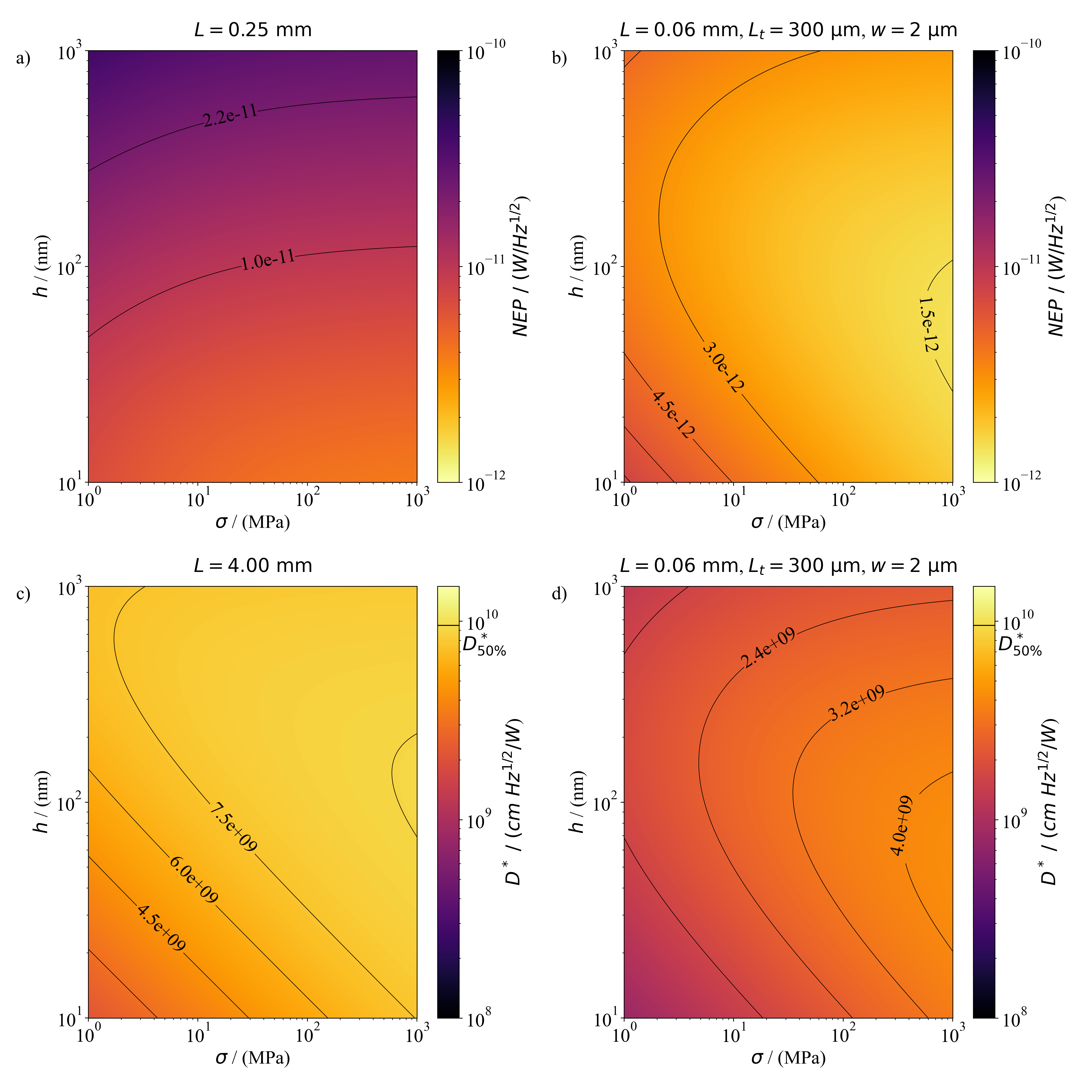 Figure 11: Heatmaps of NEP and specific detectivity D^* for detectors coated with an ideal broadband absorber (\alpha_{abs} = \epsilon_{abs} = 0.5). Panels a) & c) show drumhead performance as functions of h and \sigma. Panels b) & d) display the same for trampolines with optimised L_t and w, as indicated in each plot title.