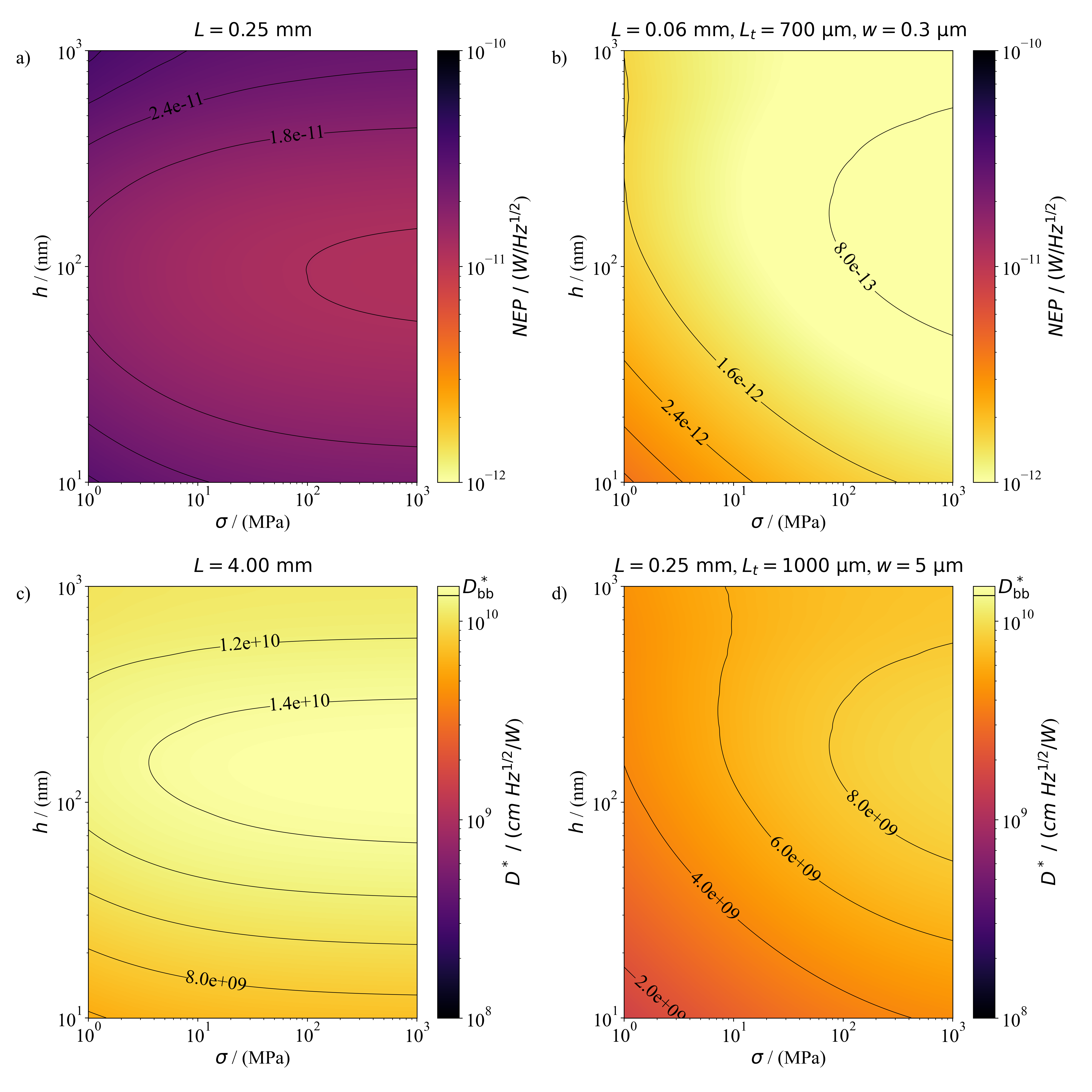 Figure 10: Heatmaps of NEP and specific detectivity D^* for bare SiN detectors. Panels a) & c) show NEP and D^* for drumheads as functions of thickness h and stress \sigma. Panels b)& d) display the same for trampolines, with fixed, optimised values of tether length L_t and width w. Colorbars for each figure of merit share the same scale across the drumhead and trampoline figures to allow direct comparison.