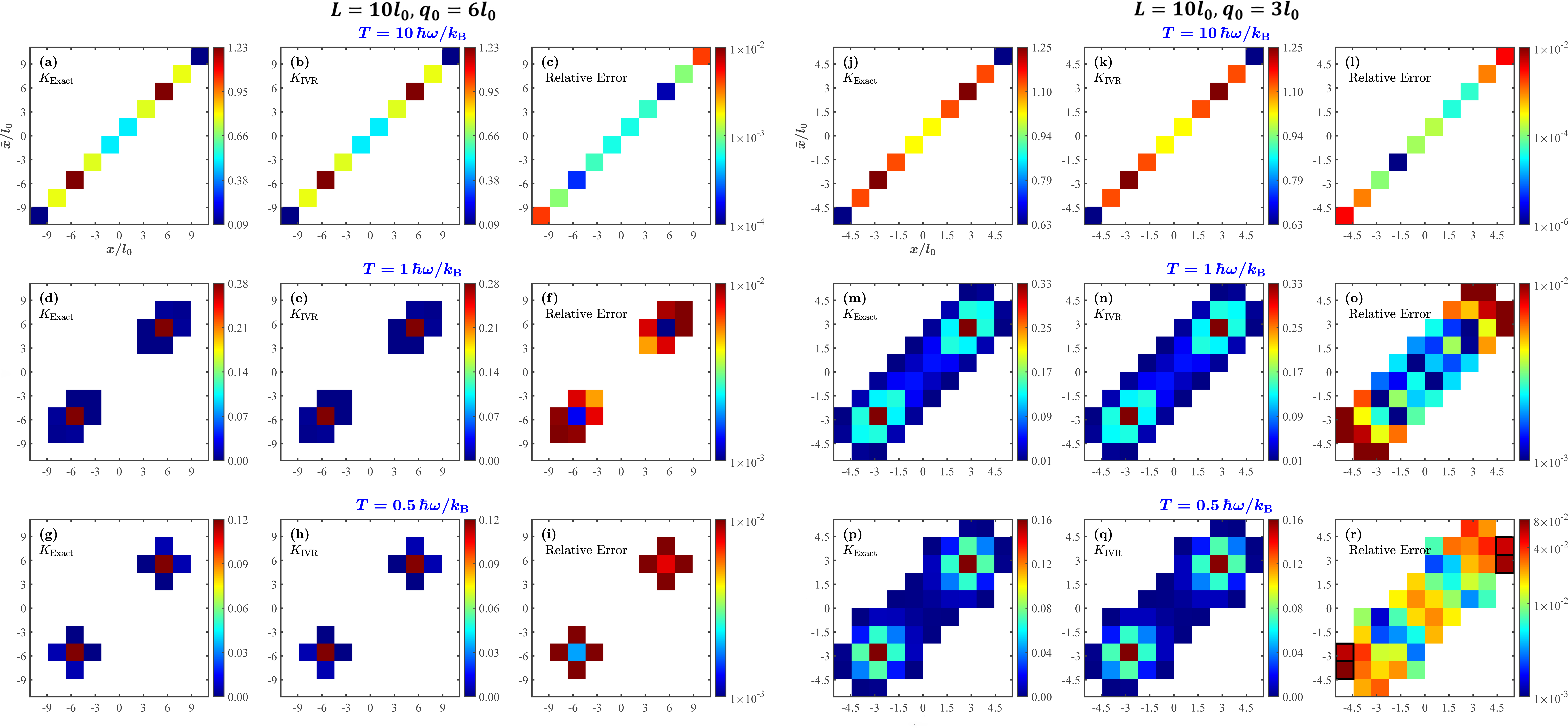 Figure 3: K_{\rm Exac}(\tilde{x}, x) (in units of 1/l_0), K_{\rm IVR}(\tilde{x}, x) (in units of 1/l_0), and the relative error of our HK-like IVR approach which is defined as {|K_{\rm Exact}(\tilde{x}, x) - K_{\rm IVR}(\tilde{x}, x)|}/{|K_{\rm Exact}(\tilde{x}, x)|}. Here we show the results for cases with L=10l_0, q_0=6l_0 (a-i) and L=10l_0, q_0=3l_0 (j-r), for temperatures T=10\hbar\omega/k_B, T=\hbar\omega/k_B, and T=0.5\hbar\omega/k_B. We do not show the results in the white regions, since in these regions both K_{\rm Exact} and K_{\rm IVR} are below 1% of the maximum value of K_{\rm Exact} across the entire domain (denoted as K^{\rm max}_{\rm Exact}). Moreover, in the four squares enclosed by black lines in (r), the relative error is between 4 \times 10^{-2} and 8 \times 10^{-2}, while both K_{\rm Exact} and K_{\rm IVR} are below 3% of K^{\rm max}_{\rm Exact}.