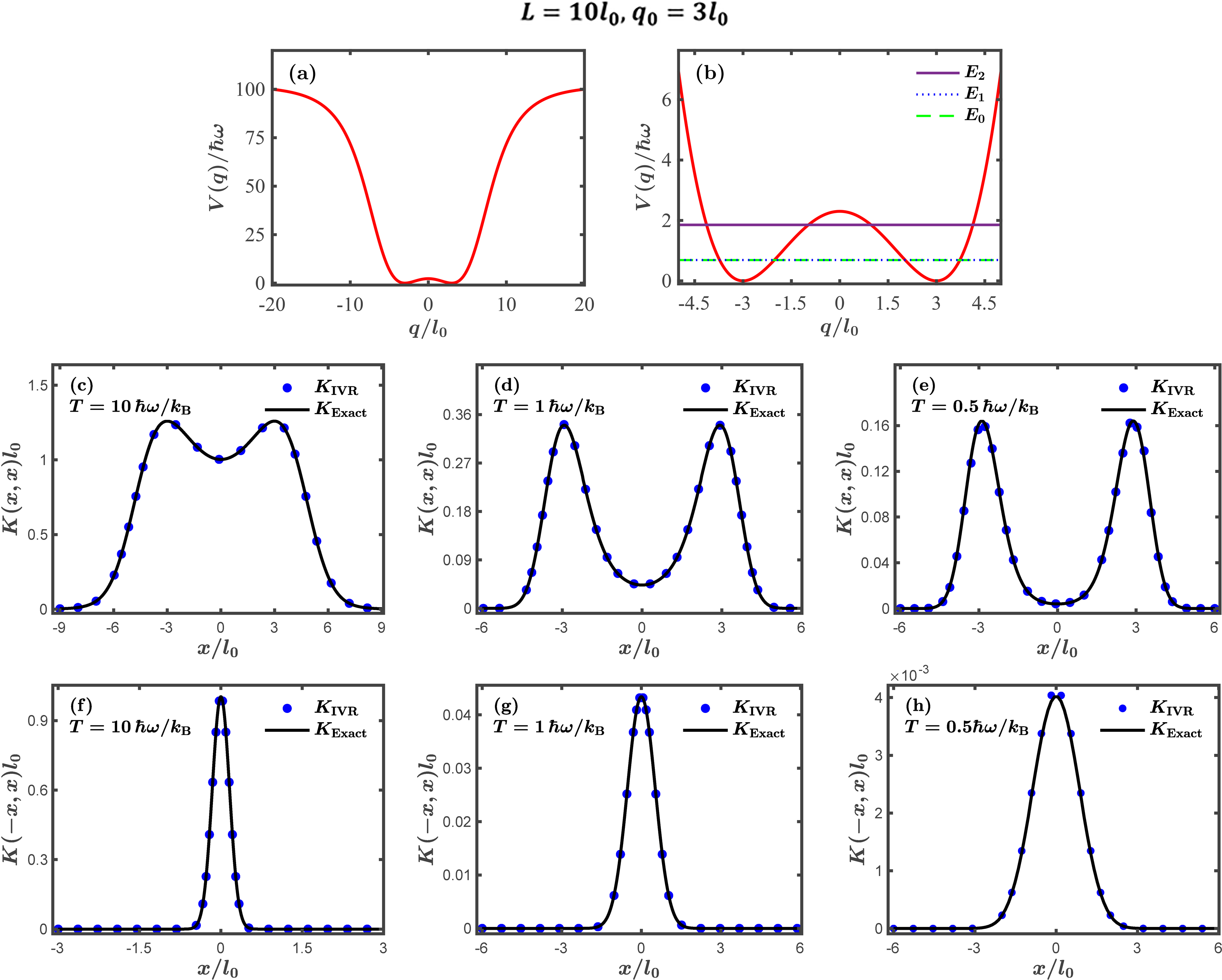Figure 2: Same as Fig. (1), but for L=10l_0 and q_0=3l_0.