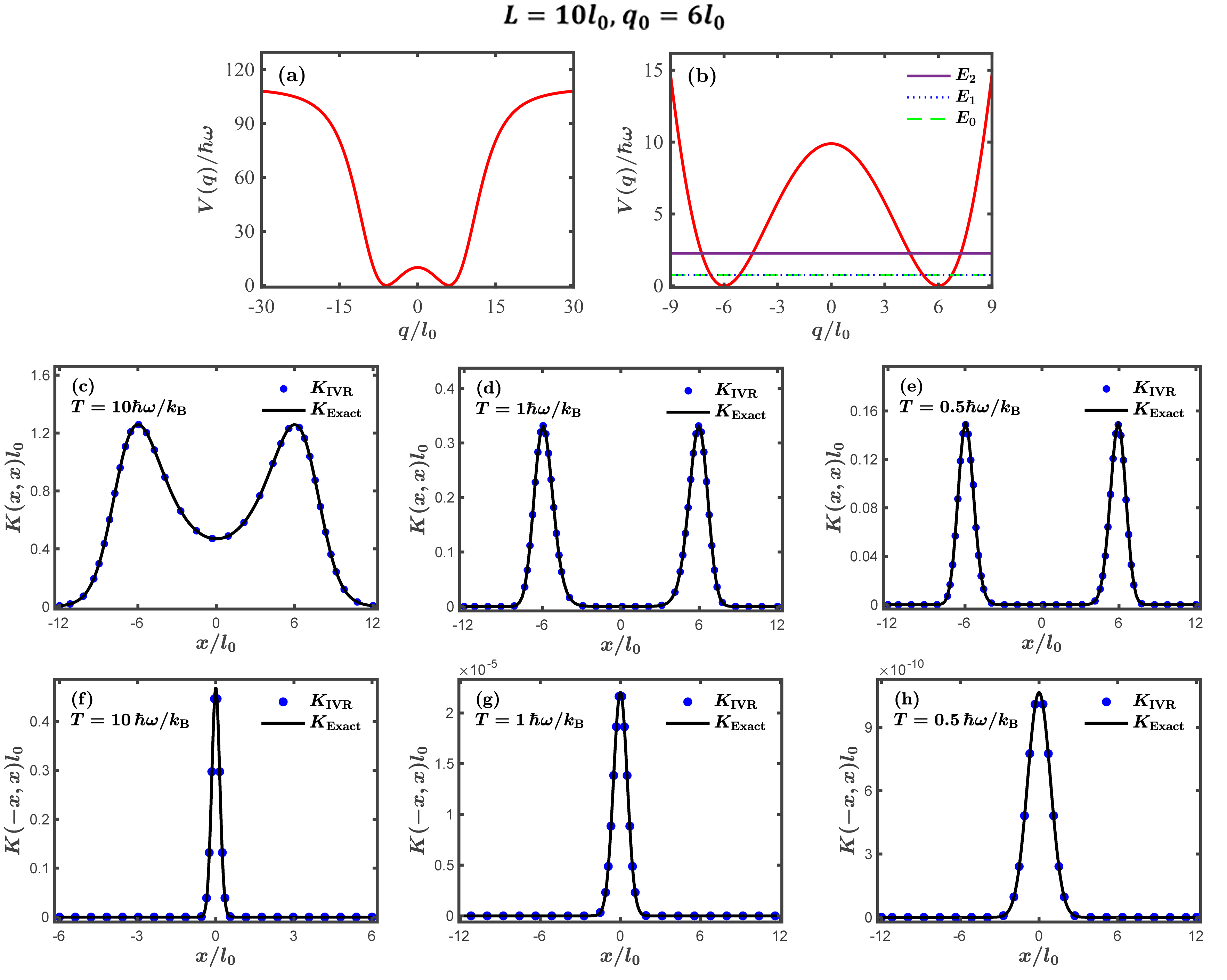 Figure 1: The potential V(q) of Eq. (26 ), and matrix elements of the Boltzmann operator, for cases with L=10l_0 and q_0=6l_0. (a): The potential V(q). (b): Enlarged view of the region around q=0 in (a). Here we also show the ground-state energy E_0 (green dashed line), the first excited-state energy E_1 (blue dotted line), and the second excited-state energy E_2 (purple solid line), which are given by numerical diagonalization of the Hamiltonian. Note that E_0 and E_1 lie very close to each other. (c-e): The diagonal elements K(x,x)=\langle x|e^{-\hat{H}/(k_{B}T)}|x\rangle (in units of 1/l_0). (f-h): The non-diagonal elements K(-x,x)=\langle -x|e^{-\hat{H}/(k_{B}T)}|x\rangle (in units of 1/l_0). Here we show the results with temperature T=10\hbar\omega/k_B (c, f), T=\hbar\omega/k_B (d, g) and T=0.5\hbar\omega/k_B (e, h). For each temperature, we illustrate the results K_{\rm Exac} from exact diagonlization of the Hamiltonian (black dotted line) and the results K_{\rm IVR} given by our HK-like IVR (blue dots).