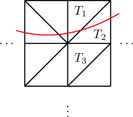 Figure 2: Both T_1 and T_2 are cut elements, but T_2 has a fully immersed neighbour T_3. The boundary \partial\Omega is the red curve. Here N=3.