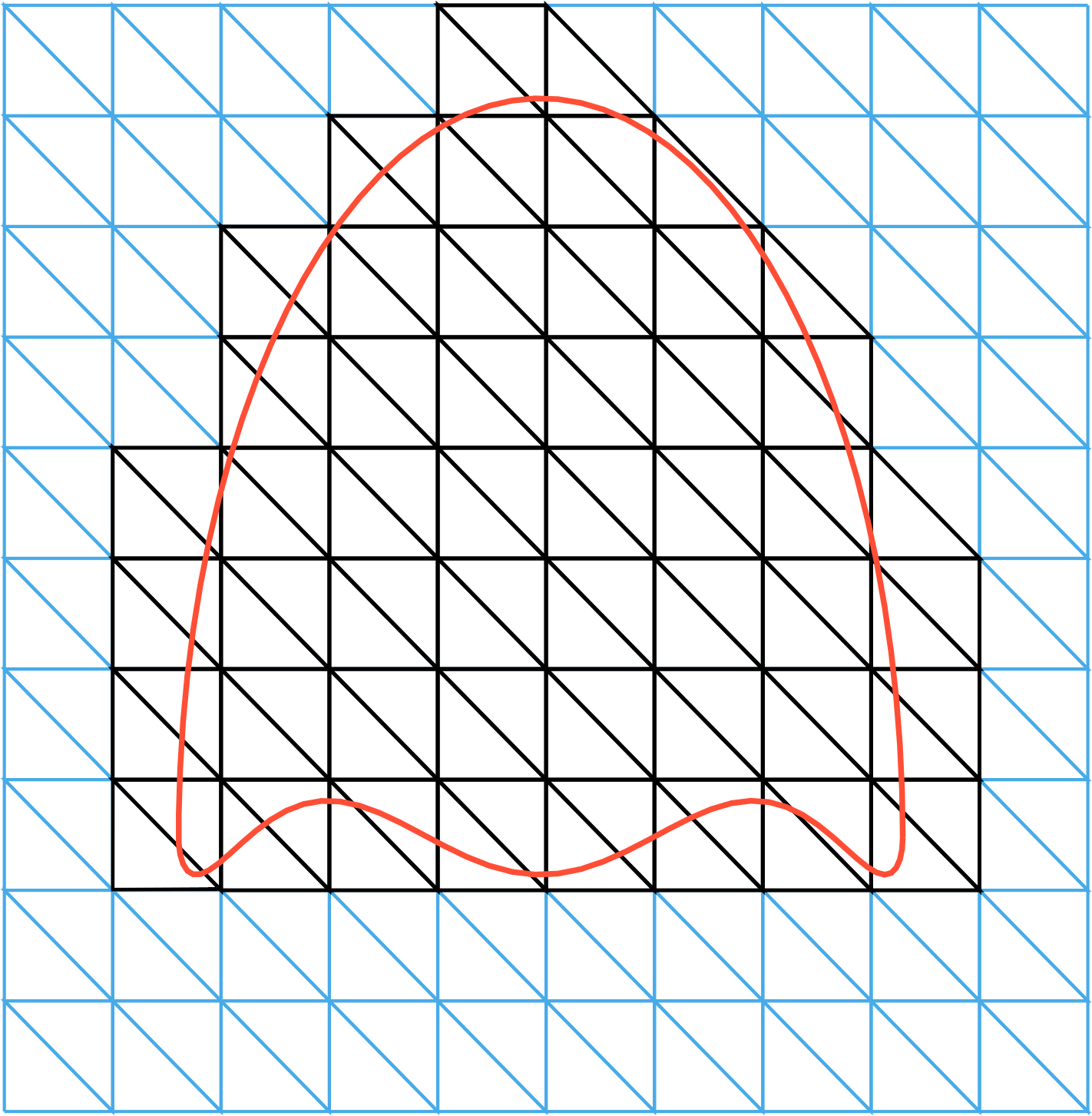 Figure 1: Illustration of the active mesh \mathcal{T}_h. The boundary \partial\Omega of the domain is in red. The “remainder” of background mesh \mathcal{T}_{0,h}\setminus \mathcal{T}_h is shown in light blue, while the active mesh \mathcal{T}_h is shown in black.