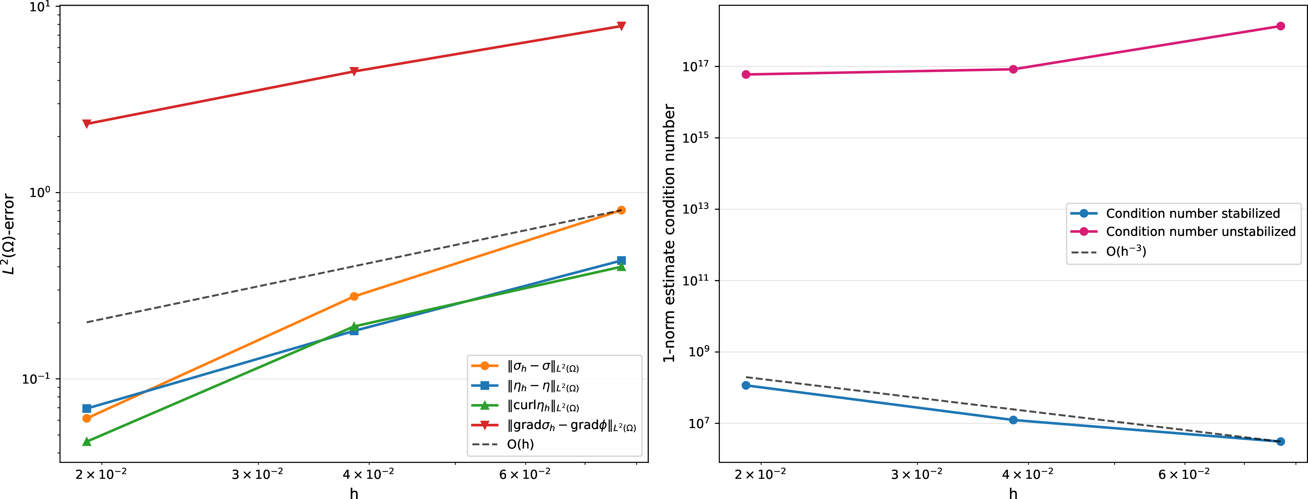 Figure 3: Plot of the convergence of the mixed method 19 as a function of the mesh size h. The convergence is shown for polynomial order r=1, and the 1-norm estimate of the condition number \kappa_s \coloneq \|\mathcal{A}_s\|_{\mathop{\mathrm{op}}} \|\mathcal{A}_s^{-1}\|_{\mathop{\mathrm{op}}} of the system matrix \mathcal{A}_s is also plotted on the right figure.