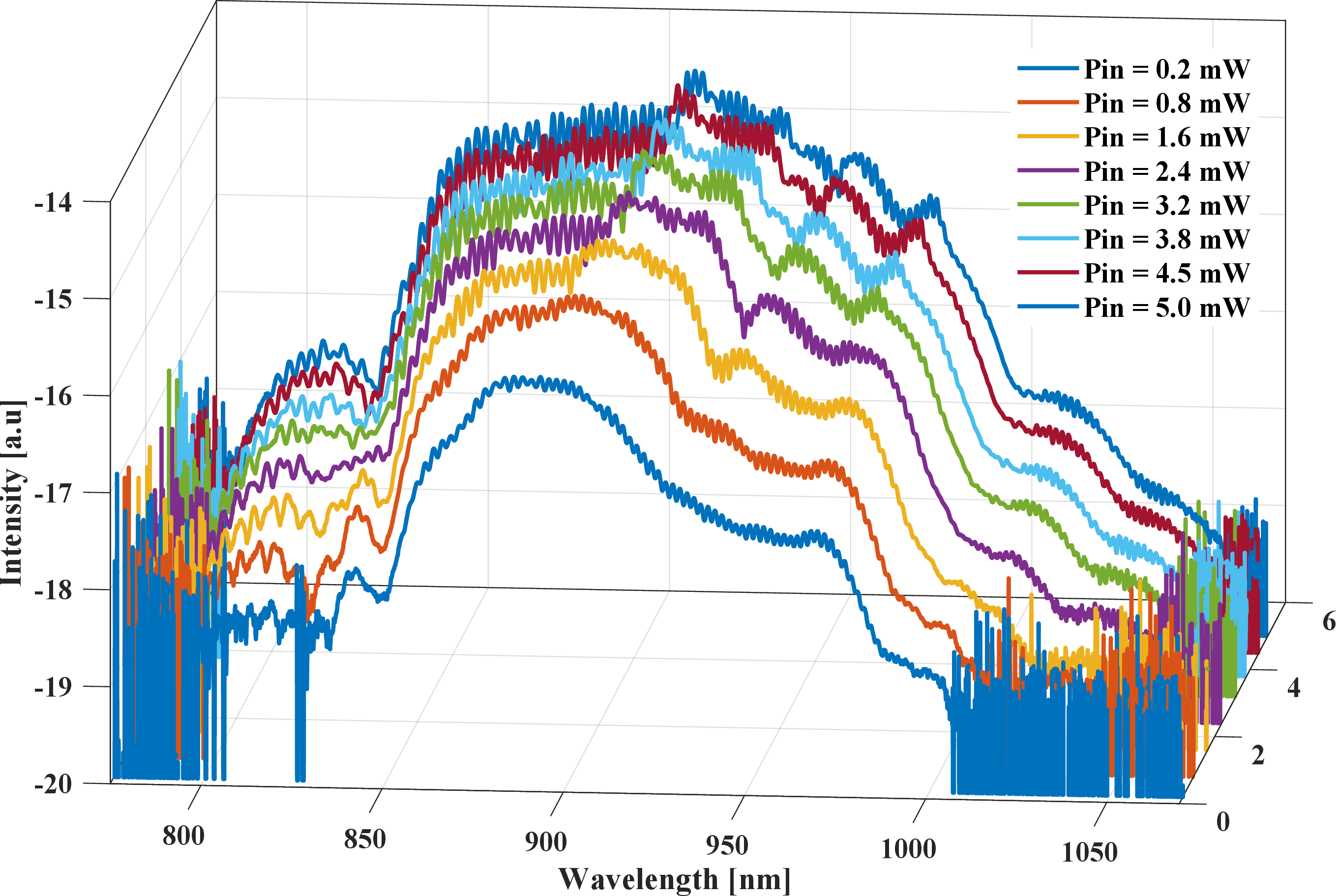Figure 4: Experimental spectra obtained from a 50-m-long Alcatel SMF-28 as a function of the input guided power measured at the input for a laser pulse centered at 900\text{ nm}.
