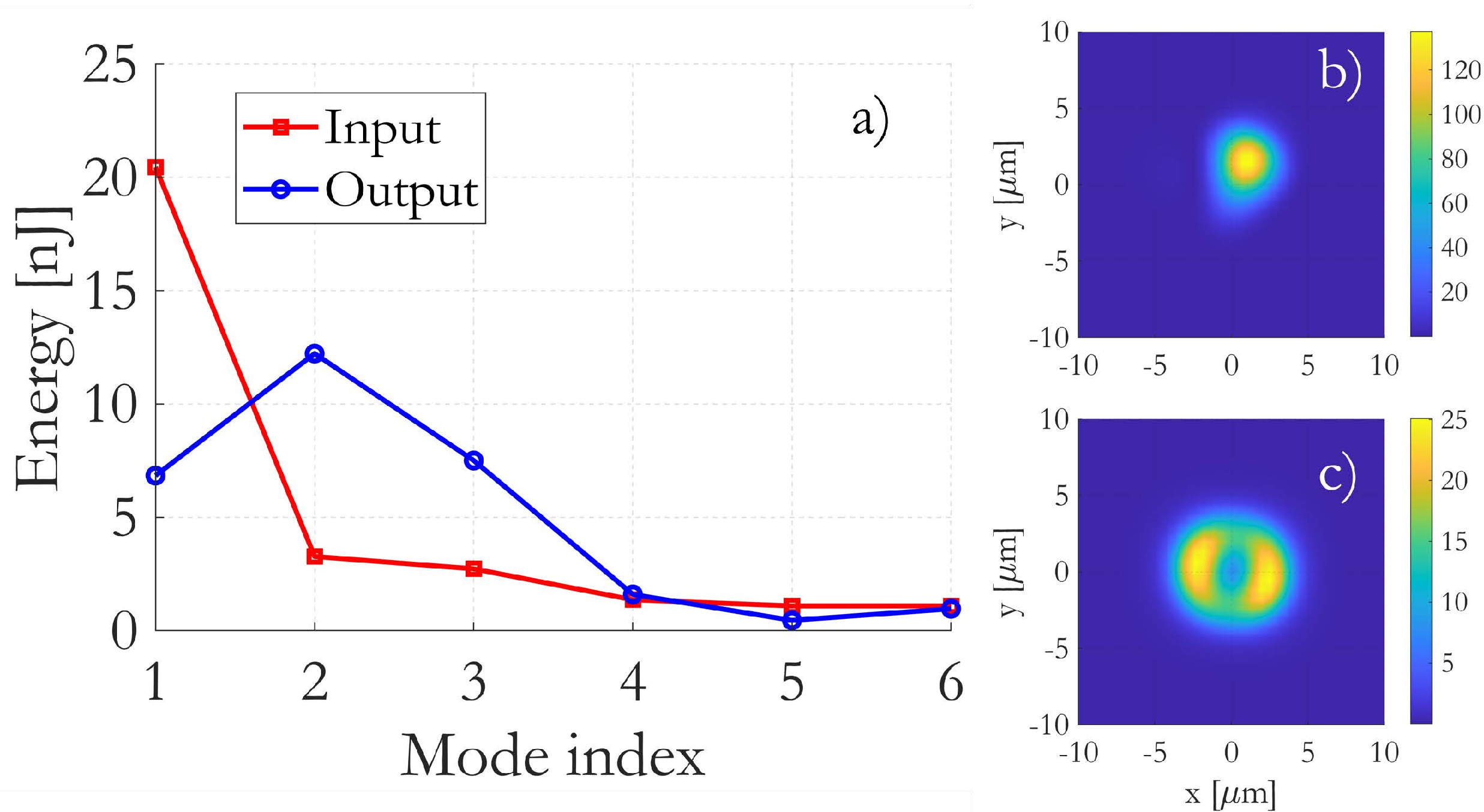 Figure 9: Simulated: (a) modal energy distribution at input and after 6 m of FMF, when the input pulsewidth is 70 fs and 30 nJ total energy; (b) input near-field; (c) output near-field.