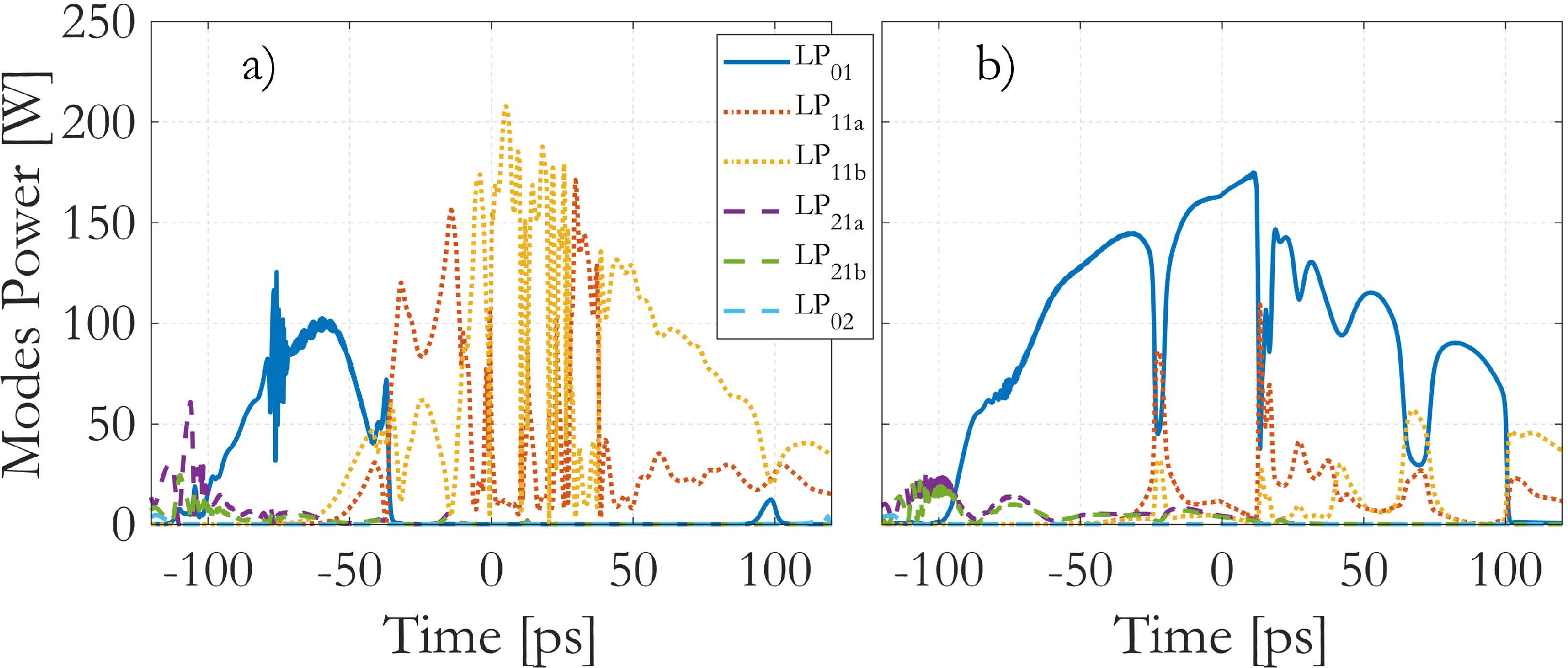 Figure 8: Simulated output modal power after 6 m of FMF: (a) with, and (b) without, the Raman nonlinearity. Input pulse with 70 fs pulsewidth and 30 nJ energy.