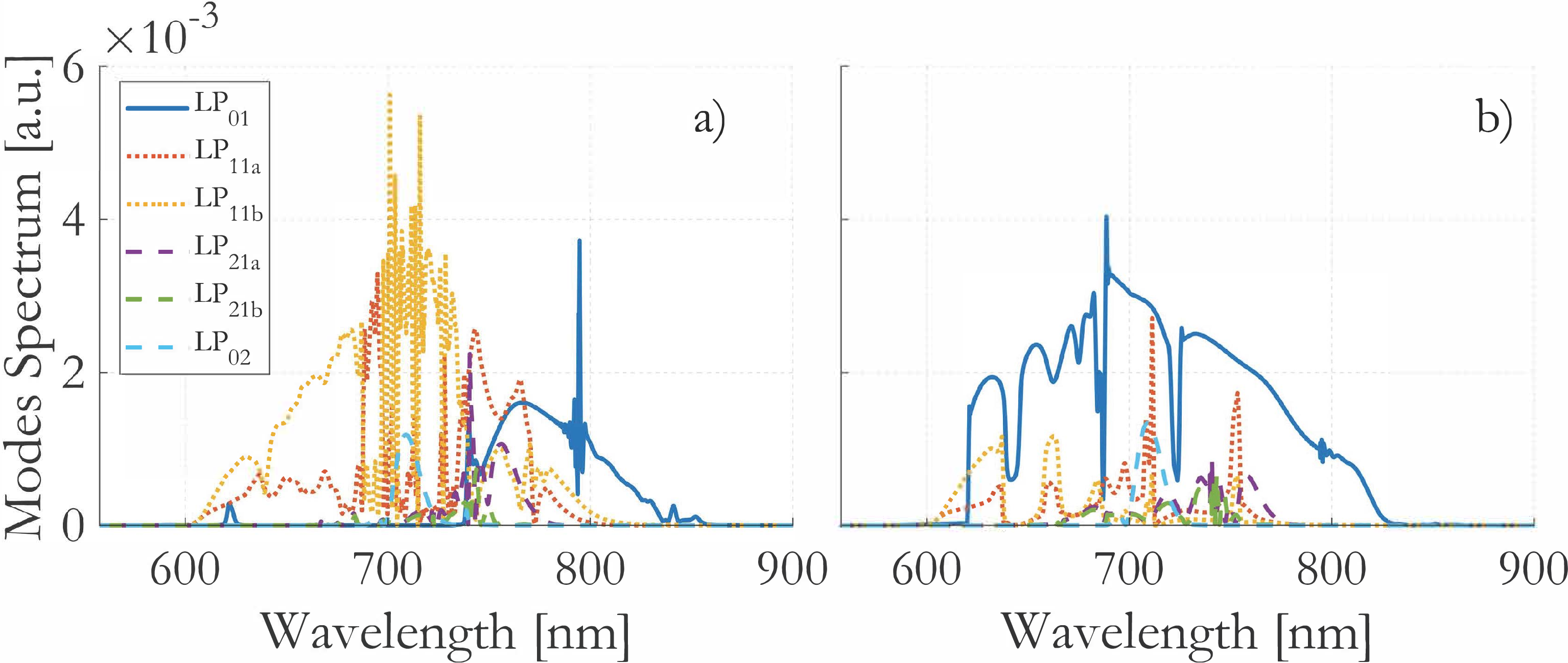Figure 7: Raman’s transformative role in FMF dynamics. Comparative numerical simulations illustrate the output modal spectral profiles after 6 m of FMF, (a) with and (b) without the Raman nonlinearity. Input pulse with 70 fs pulsewidth and 30 nJ energy.