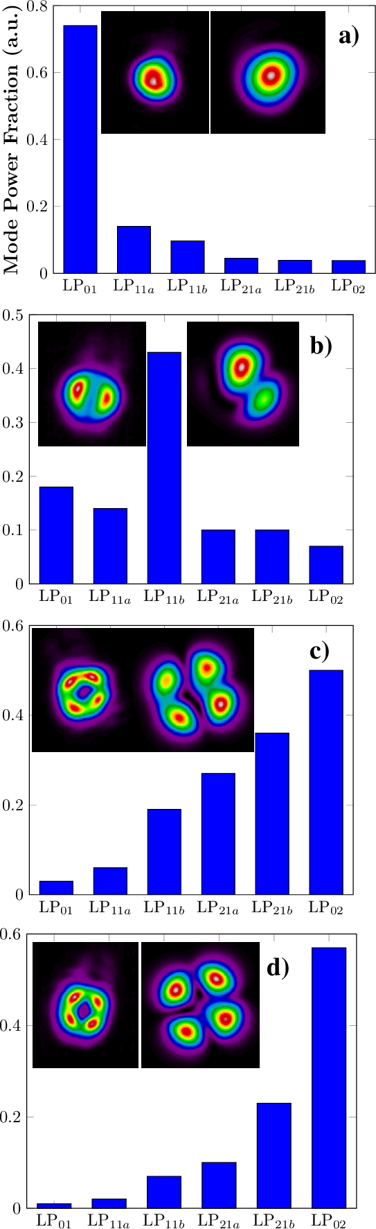 Figure 2: Experimentally measured mode power distributions for fiber length of 50\text{ m} at center wavelength of \lambda \:= \:700\text{ nm} for input average powers of a) P_{in}\:= \:0.1\text{ mW}, b) P_{in}\:= \:1.6\text{ mW}, c) P_{in}\:= \:4.5\text{ mW}, and d) P_{in}\:= \:5.0\text{ mW}.
