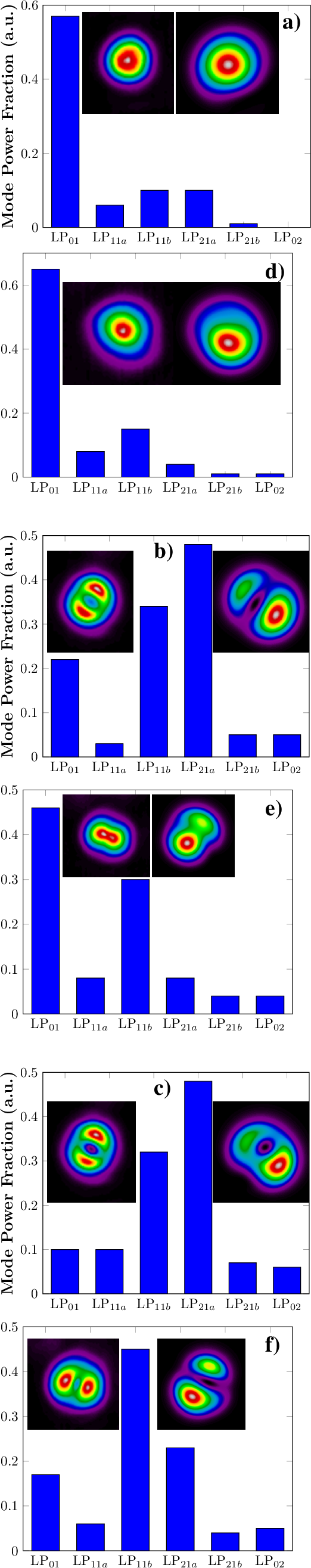 Figure 3: Experimental mode power distributions at the fiber output for two center wavelengths and varying input powers: (a–c) At \lambda \:= \:800\text{ nm}: a) P_{in}\:= \:0.1\text{ mW}, b) P_{in}\:= \:1.1\text{ mW}, and c) P_{in}\:= \:6.6\text{ mW}. (d–f) At \lambda \:= \:900\text{ nm}: d) P_{in}\:= \:0.1\text{ mW}, e) P_{in}\:= \:1.8\text{ mW}, and f) P_{in}\:= \:5.0\text{ mW}, for 50-m-long fiber.