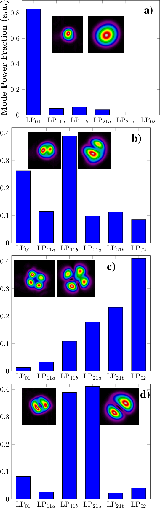 Figure 6: Experimentally measured mode power distributions for fiber length of 12\text{ m} at center wavelength of \lambda \:= \:700\text{ nm} for input average powers of a) P_{in}\:= \:0.1\text{ mW}, b) P_{in}\:= \:2.0\text{ mW}, c) P_{in}\:= \:4.0\text{ mW}, and d) P_{in}\:= \:6.0\text{ mW}.