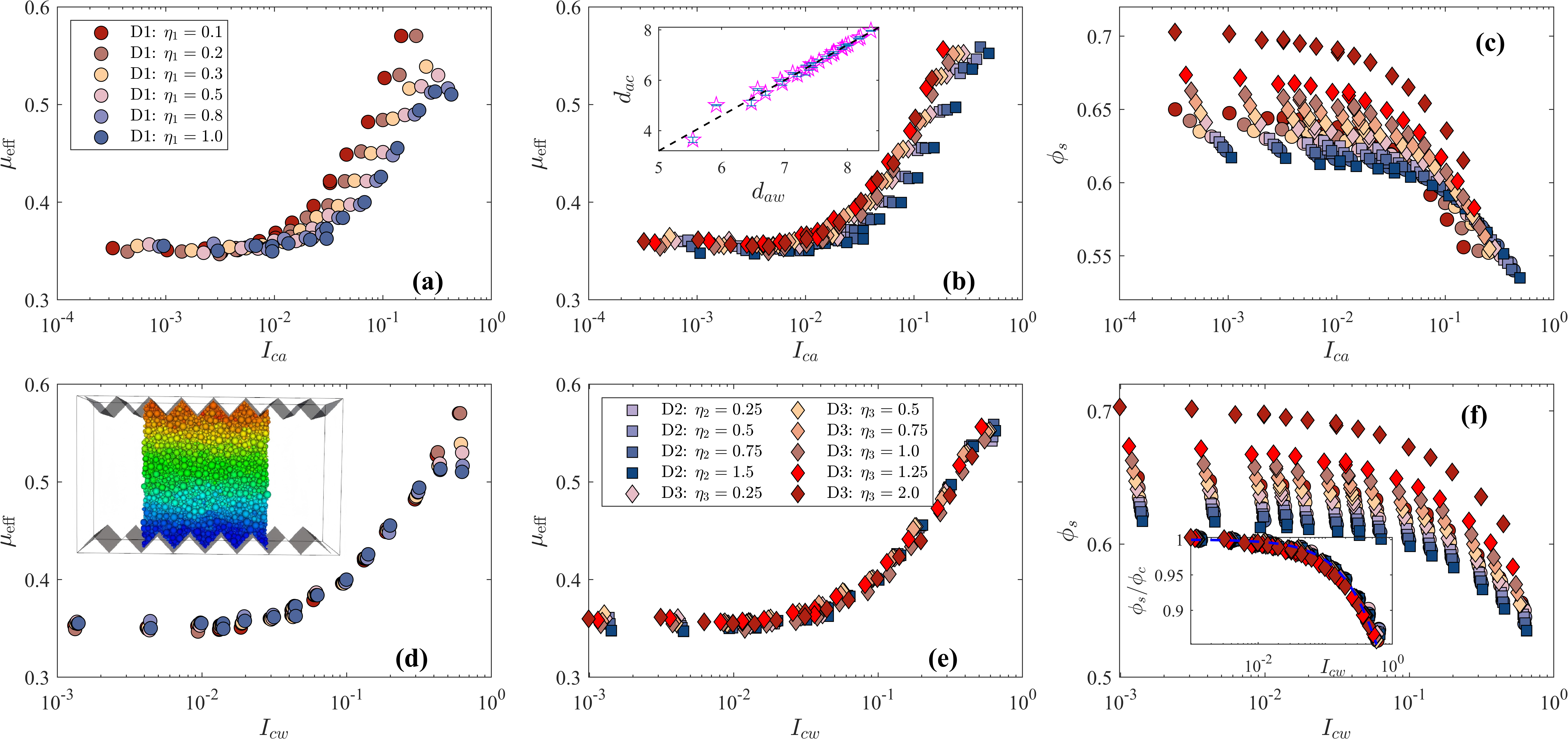 Figure 1: Rheological behaviors: (a-c) The \mu_{\mathrm{eff}}\sim I_{ca} and \phi_s\sim I_{ca} relationships plotted for systems with size distribution D1, D2, and D3, where I_{ca} is the conventional inertial number that uses system averaged particle diameter as the characteristic length. The inset of (b) shows the relationship between two length scales, d_{ac} and d_{aw}, where d_{ac} is the average particle diameter calculated based on contact number of each particle and d_{aw} is the average particle diameter calculated based on volume of each particle. (e-f) The \mu_{\mathrm{eff}}\sim I_{cw} and \phi_s\sim I_{cw} relationships plotted for systems with size distribution D1, D2, and D3, where I_{cw} is the new dimensionless number calculated with d_{aw}. Inset of (d) presents a simulation snapshop, and the inset of (f) is the relationship between \phi_s/\phi_c and the proposed new inertial number I_{cw} (see Equation 1 .