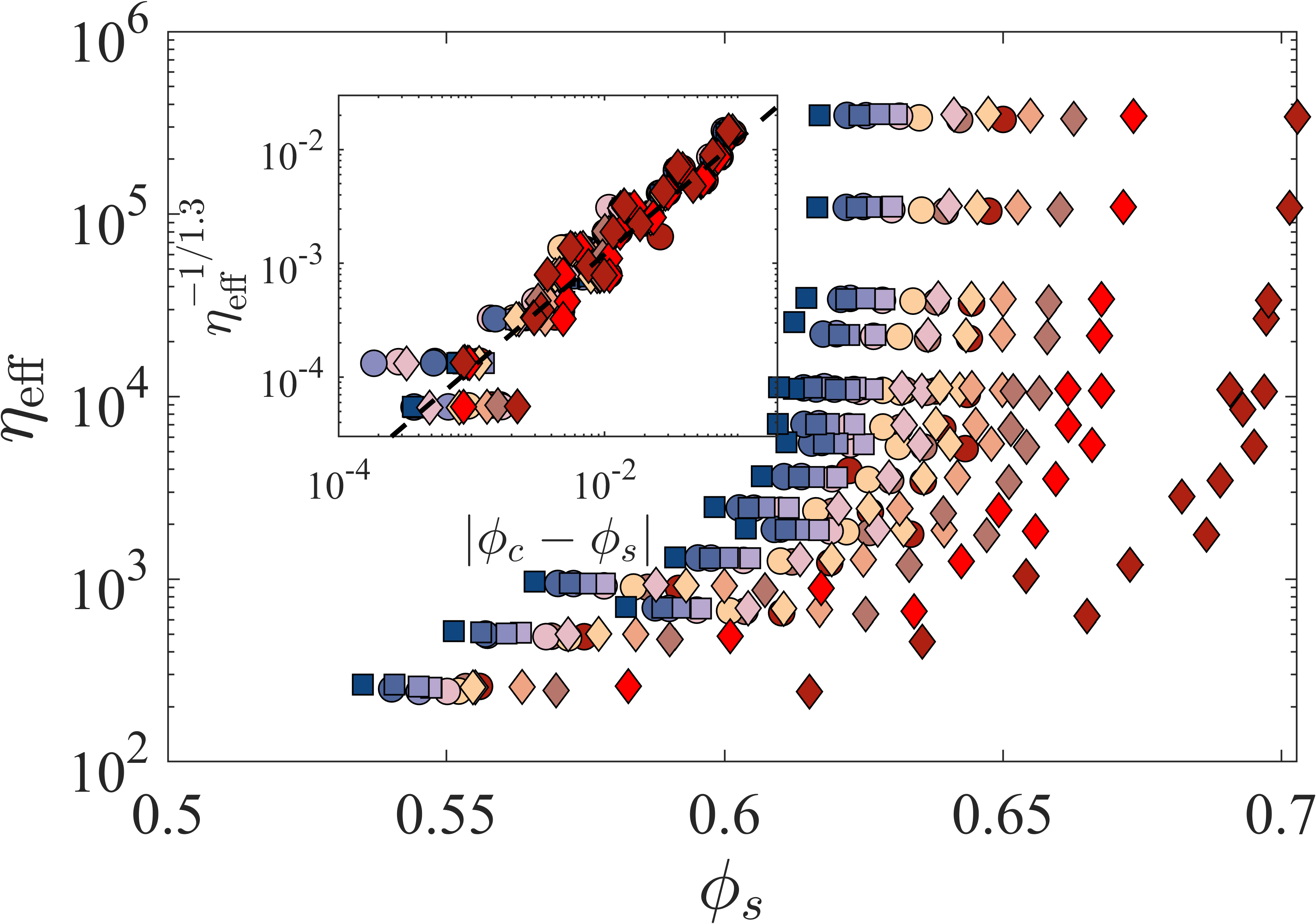 Figure 2: Relationship between the effective viscosity of granular systems, \eta_{\mathrm{eff}}=\tau/\dot{\gamma}, and the solid fraction, \phi_s. In the inset of this figure, we change the horizontal and vertical axes into |\phi_s - \phi_c| and {\eta_{\mathrm{eff}}}^{-1/1.3}, respectively. The dashed line represents a linear relationship.