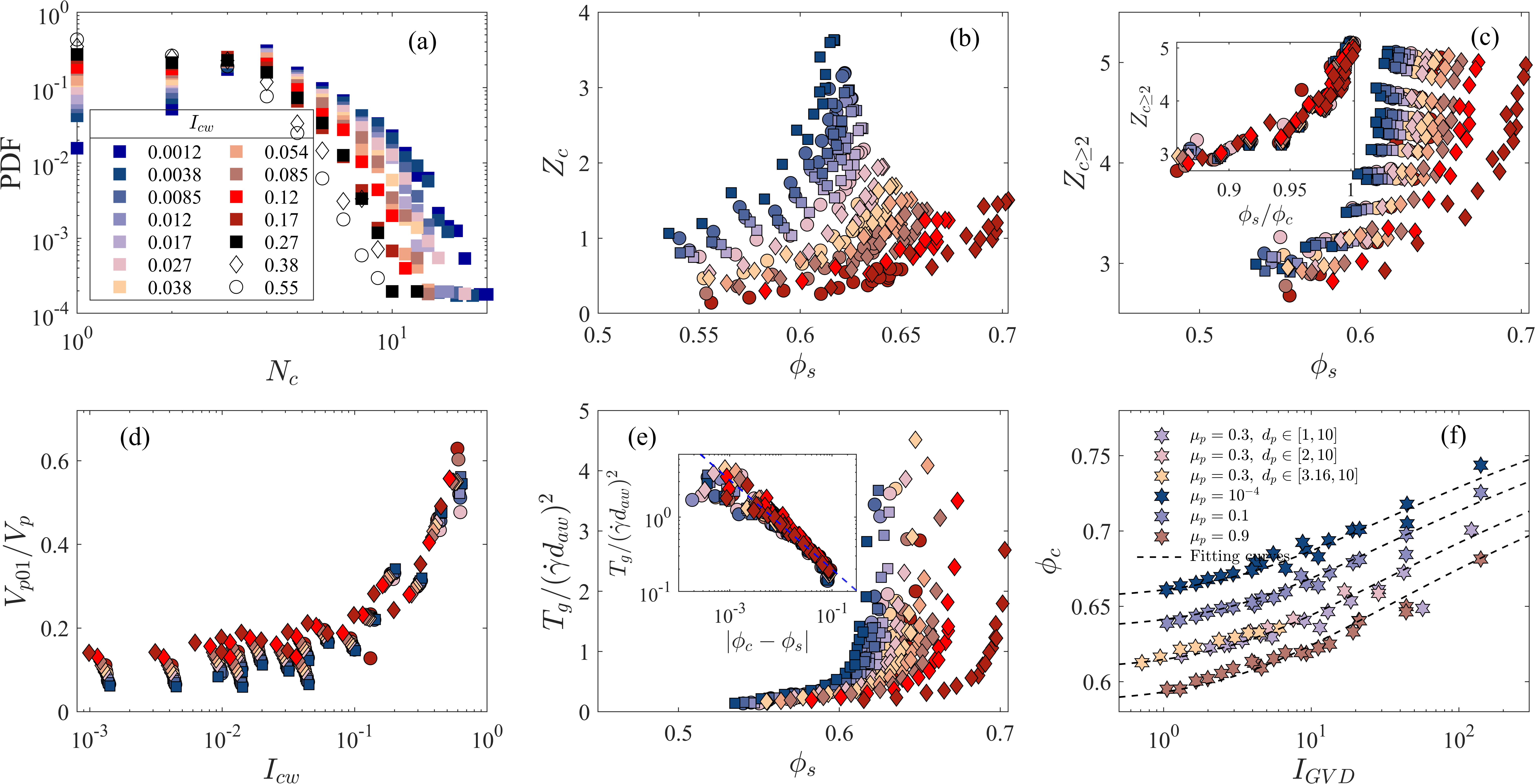Figure 3: (a) Histogram of the number of contact while changing I_{cw}. This figure only plots data from the system of D3 and \eta_s = 1.0. (b) The Z_c\sim \phi_s relationship for systems with different GSDs, and Z_c is the average coordination number. (c) The volume percentage of particles with only 0 or 1 contact is plotted against I_{cw}. (d) Relationship between the dimensionless granular temperature, T_g/(\dot{\gamma}d_{aw})^2, and \phi_s (inset: T_g/(\dot{\gamma}d_{aw})^2\sim|\phi_c - \phi_s|). (e) The relationship between \phi_c and the dimensionless index of the grain volume distribution, I_{GVD}.
