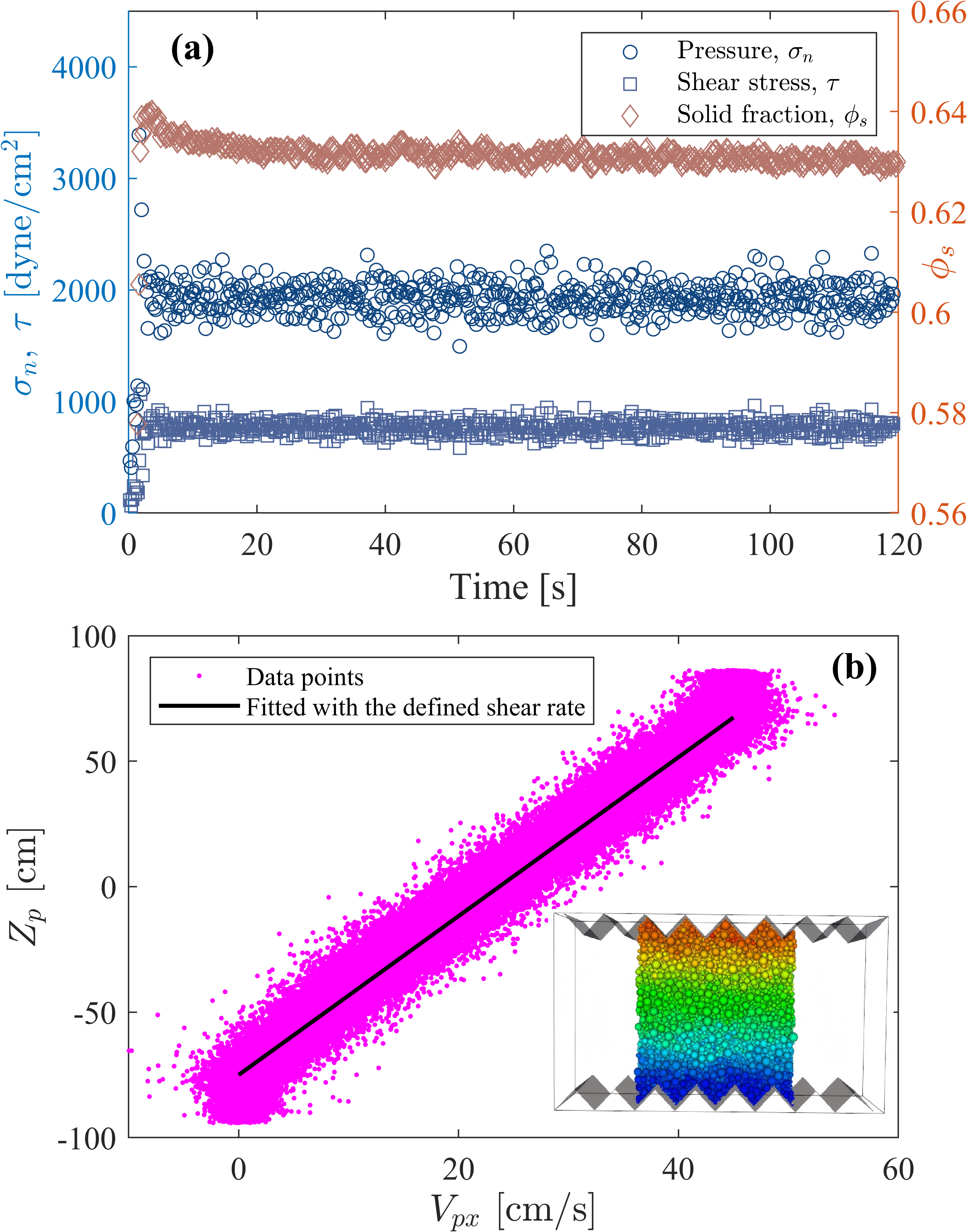 Figure 4: (a) The time evolution of the shear stress, \tau, pressure, \sigma_n, and the solid fraction, \phi_s. (b) the profile of particle velocities in the x-direction, V_{px}. The inset of (b) shows the configuration of a simple shear simulation of the granular system.