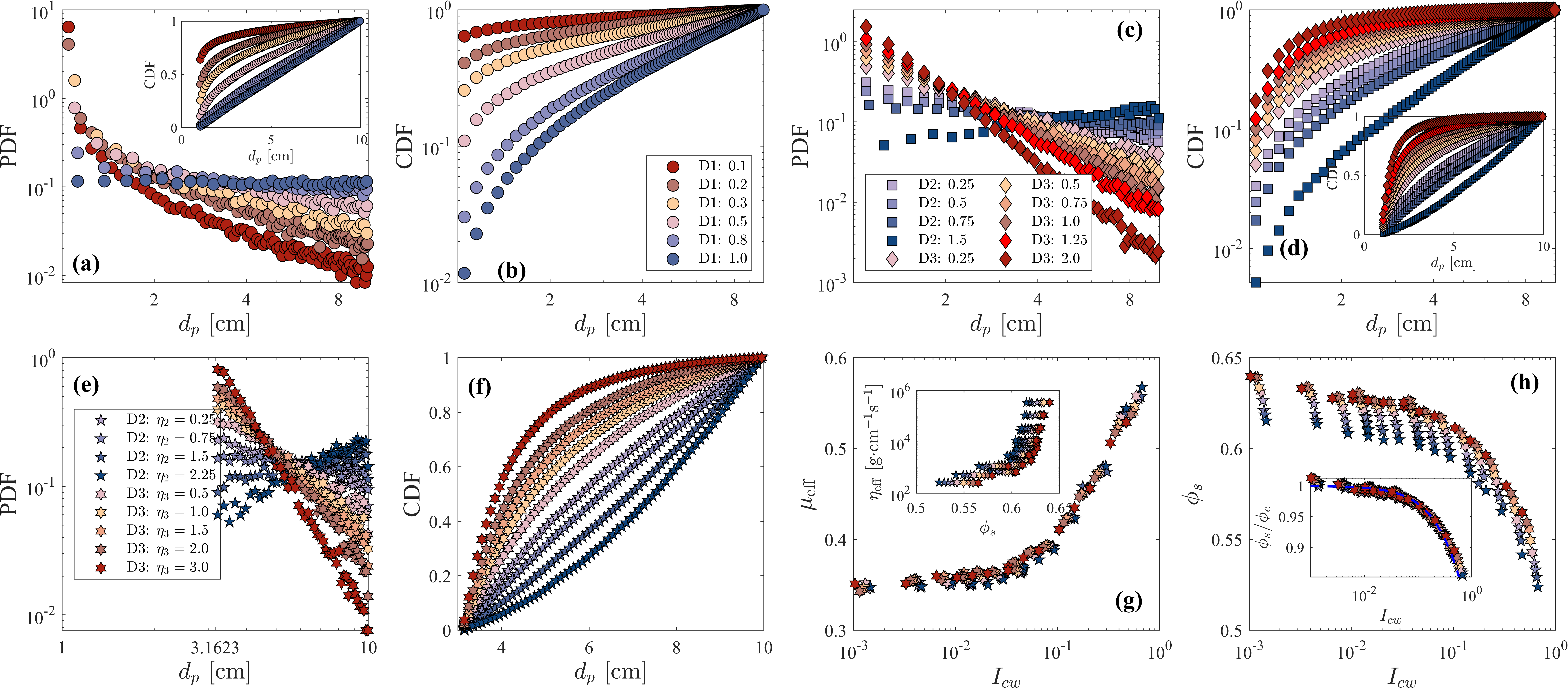Figure 5: (a-d) show both the PDF and CDF of different GSDs for particle size ranging from 1 to 10 cm, while (c) and (f) show the PDF and CDF for systems with d_p\in[3.16, 10] cm. In Figs. (g,h), we plot the rheological properties of systems with d_p\in[3.16, 10] cm.