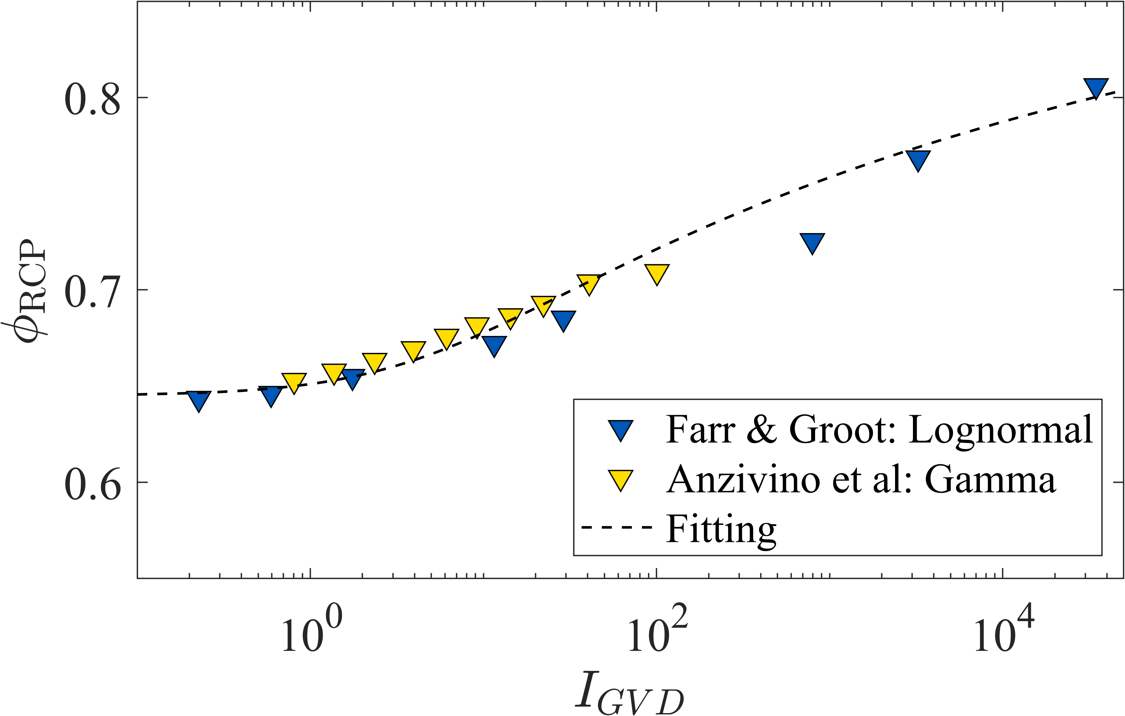 Figure 6: Data extracted from published papers, where the particle size in [22] follows a lognormal distribution and that in [18] follows a Gamma distribution. The published data are fitted with Eq. 2 .