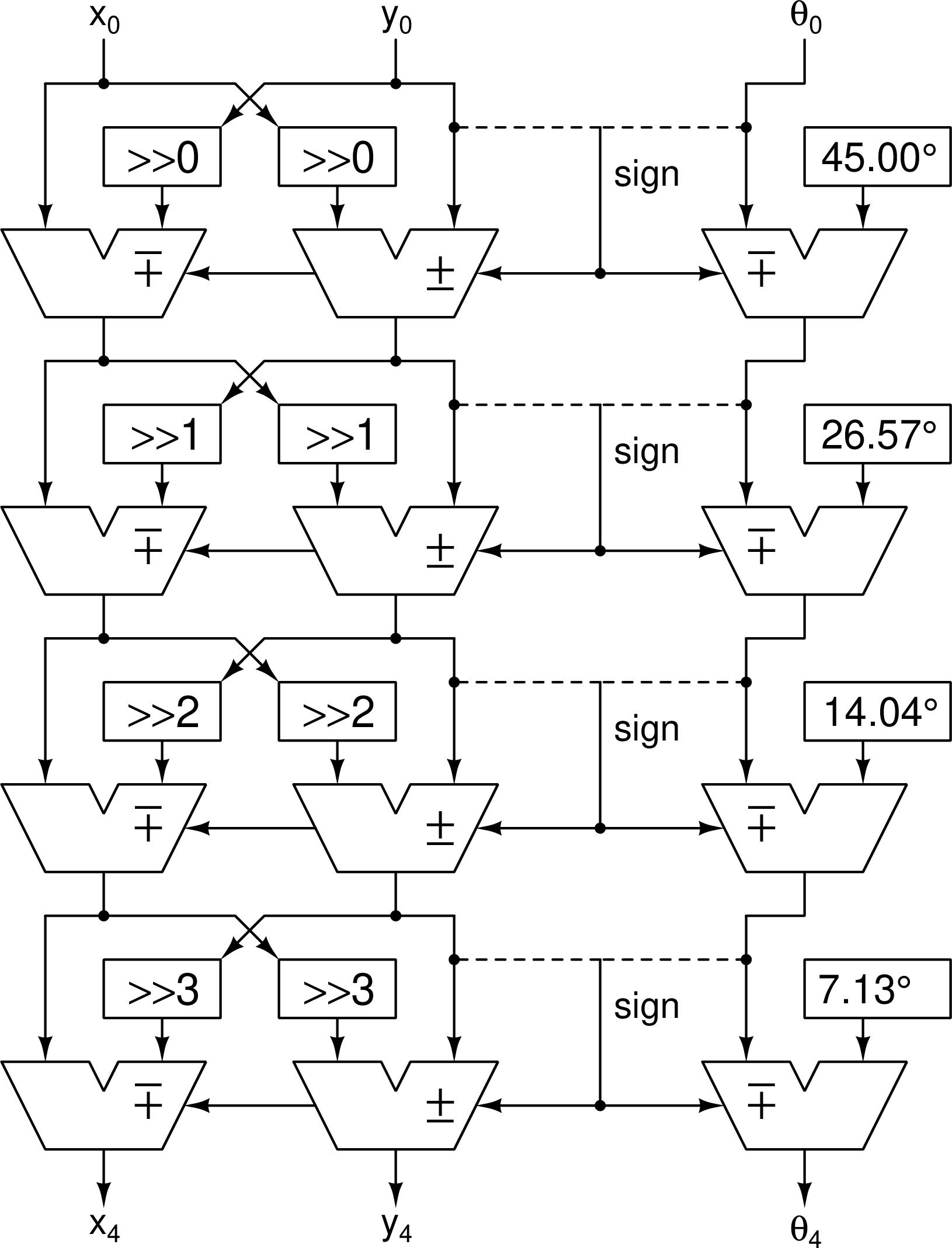 Figure 4: CORDIC internal structure