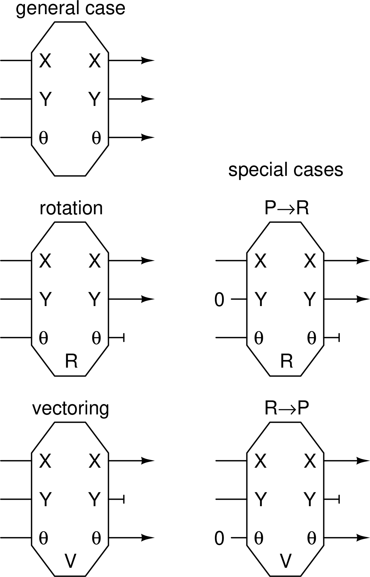 Figure 5: CORDIC use cases