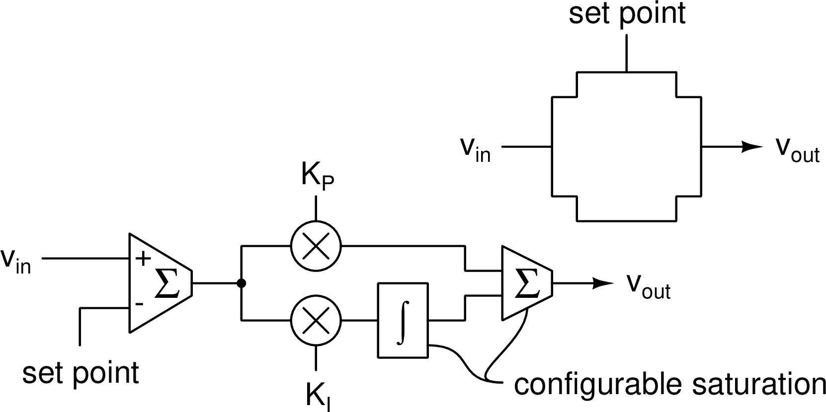 Figure 6: PI controller structure and representation