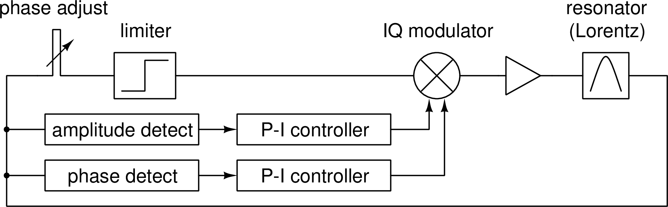 Figure 3: Delayen 1978 cavity controller