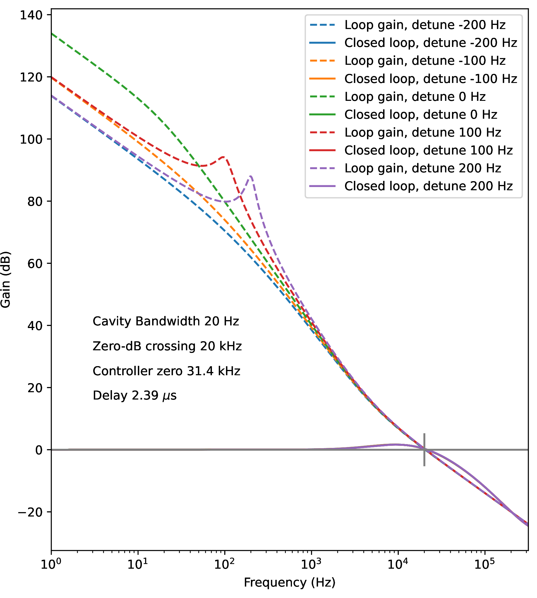 Figure 14: Open- and closed-loop gains with detuning