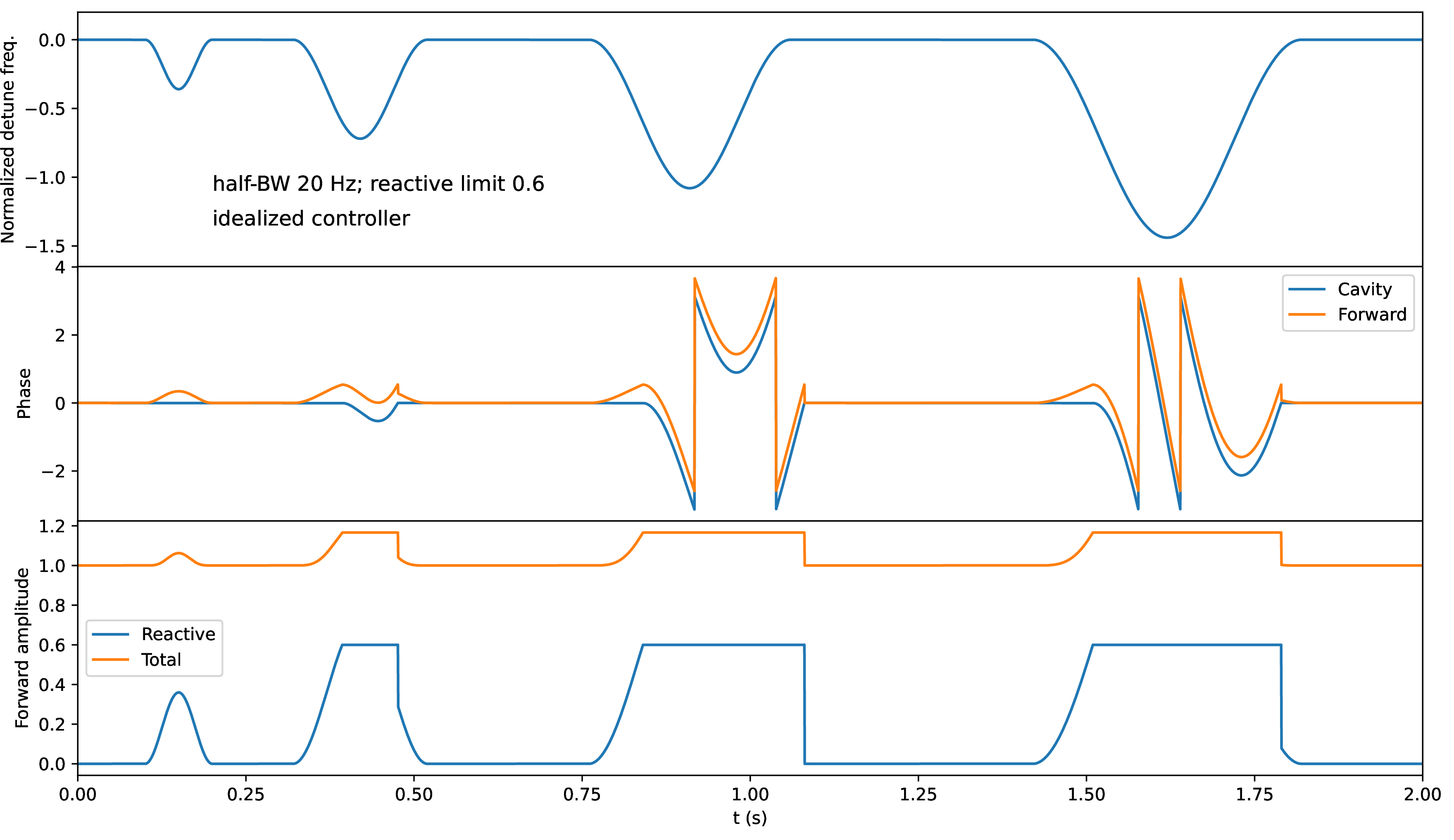 Figure 16: Simulated waveforms