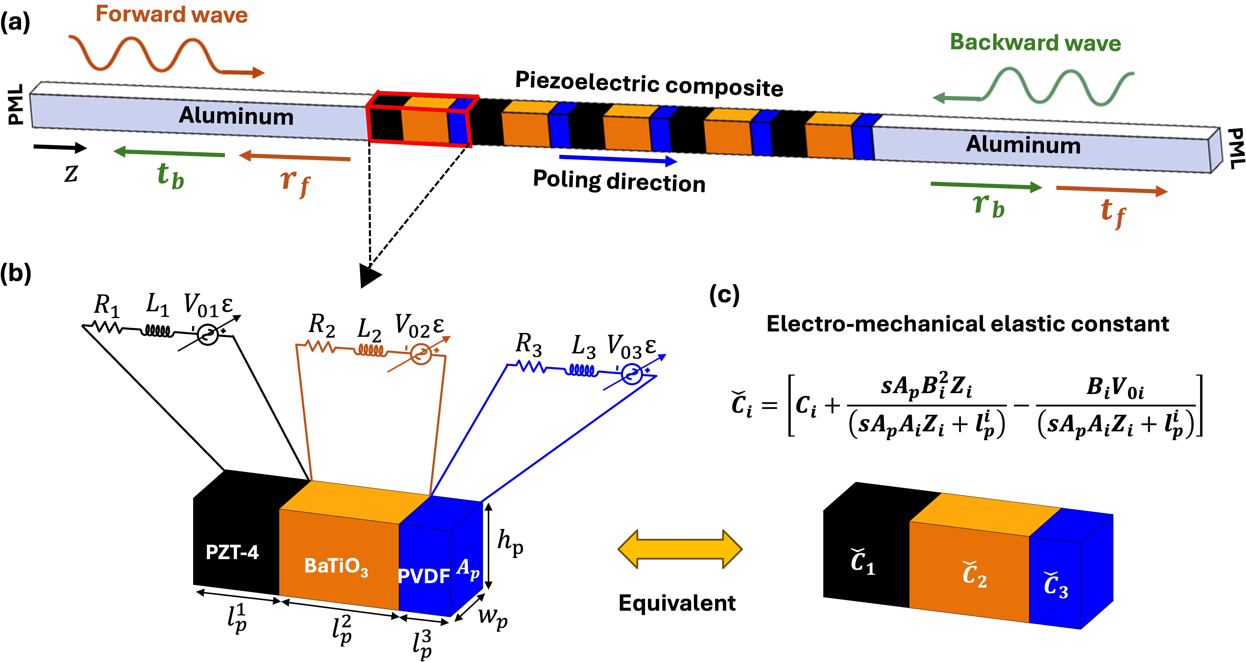 Figure 1: Schematic and modeling framework for electro-momentum coupling in shunted piezoelectric metamaterials. a, One-dimensional waveguide comprising a layered piezoelectric composite embedded between two aluminum sections and terminated with perfectly matched layers (PML). Elastic waves incident from either direction exhibit asymmetric transmission (t_f, t_b) and reflection (r_f, r_b) due to the spatial asymmetry introduced by the shunted composite. The structure features a uniform poling direction, while the arrangement of heterogeneous piezoelectric layers breaks inversion symmetry to support directional wave propagation. b, Zoomed-in view of a representative unit cell consisting of three serially connected piezoelectric layers PZT-4, BaTiO_3, and PVDF each interfaced with a shunt circuit composed of a resistor (R_i), inductor (L_i), and strain-proportional voltage feedback source (V_{0i} \varepsilon). These circuits actively tailor the electromechanical response of each segment and modulate the macroscopic dynamic behavior through piezoelectric coupling. c, The shunted layer is modeled as an effective elastic layer with a modified electro-mechanical elastic constant \check{C}_i, incorporating both material properties and circuit-induced effects. This framework enables tunable control of wave propagation through circuit parameters, where the resistor introduces loss, the inductor defines resonance behavior, and the voltage feedback allows dynamic modulation of stiffness.