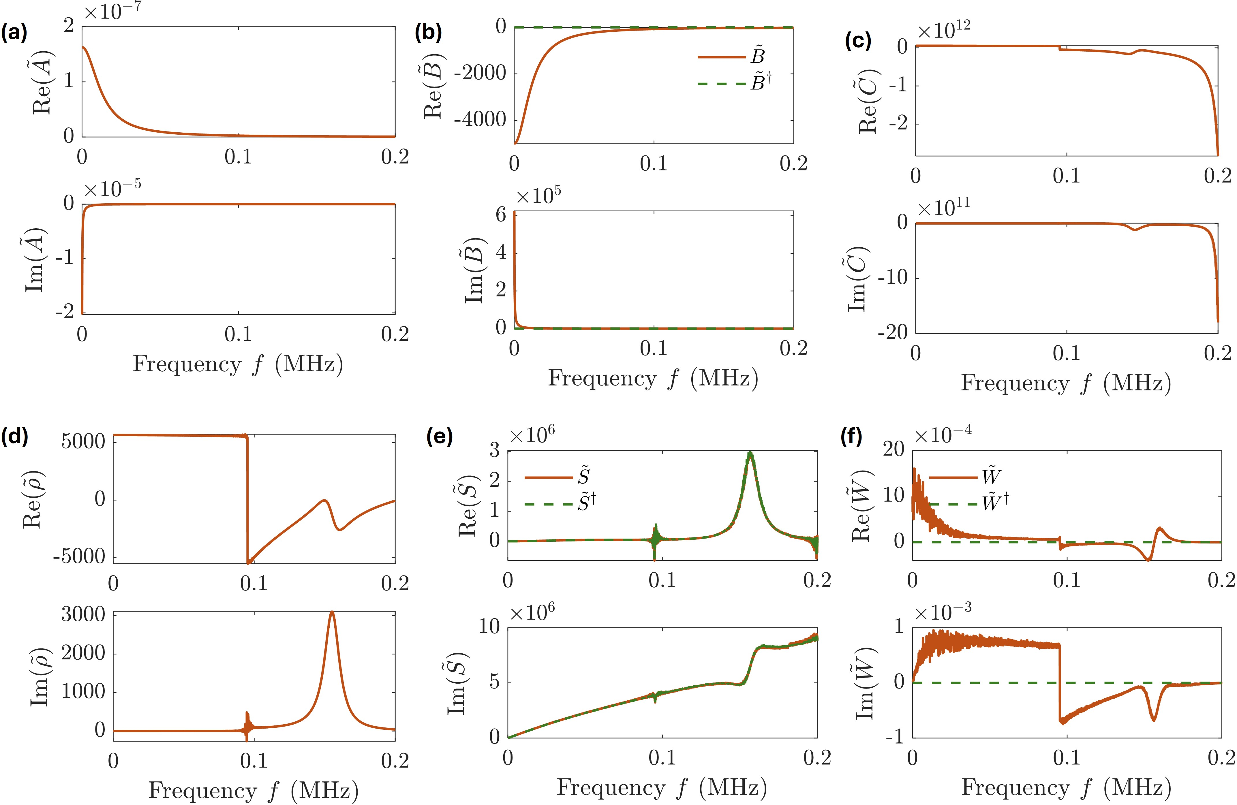 Figure 6: Effective constitutive properties of the layered piezoelectric composite exhibiting UZR at 0.15 MHz. Frequency-dependent homogenized parameters are extracted using dynamic transfer matrix–based homogenization for the circuit configuration yielding unidirectional zero reflection (UZR). a, Dielectric stiffness \tilde{A}. b, Piezoelectric coupling \tilde{B} and its Hermitian conjugate \tilde{B}^\dagger deviate significantly, confirming broken symmetry. c, Electro-mechanical stiffness \tilde{C} reflects circuit-tuned stiffness modulation. d, Effective density \tilde{\rho} shows a discontinuity and complex-valued behavior near 0.15 MHz, indicating resonance. e, Willis coupling \tilde{S} and its symmetric off-diagonal term \tilde{S}^{\dagger} demonstrate non-Hermitian asymmetry, peaking near the UZR condition. f, Electro-momentum coupling \tilde{W} and \tilde{W}^{\dagger}confirm the emergence of non-Hermitian behavior.
