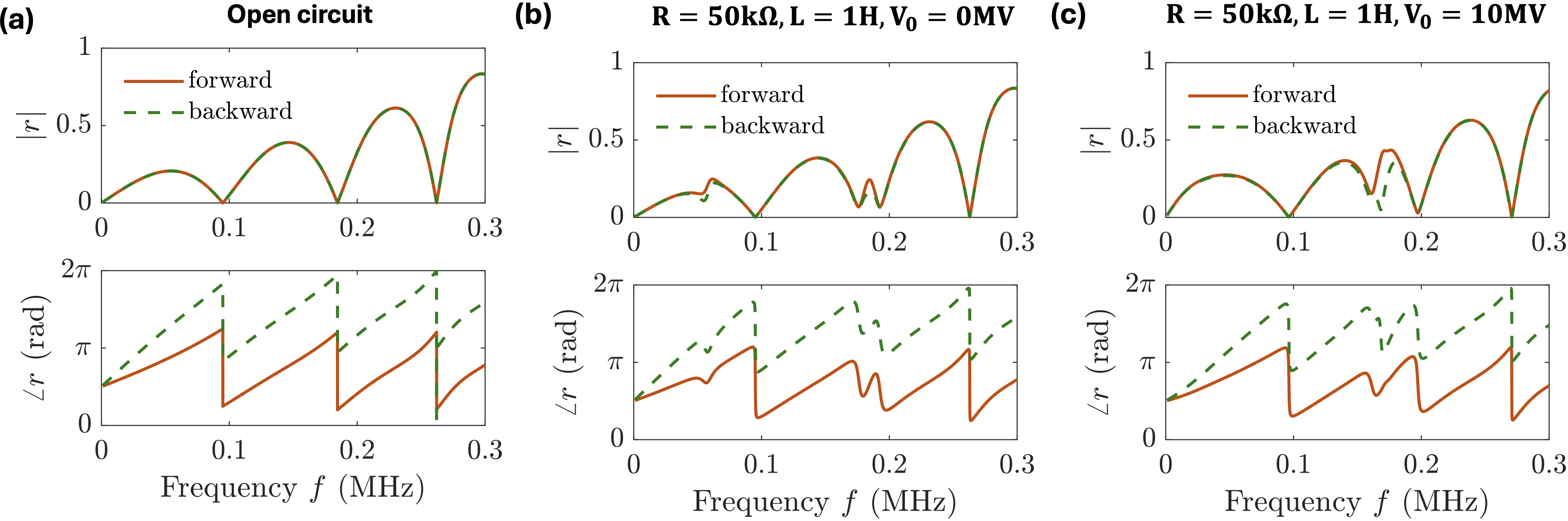 Figure 3: Effect of shunt circuit parameters on directional reflection behavior. Frequency-dependent reflection magnitude (|r|, top row) and phase (\angle r, bottom row) for forward (solid lines) and backward (dashed lines) wave incidence are shown under different shunting conditions. Identical circuit parameters are applied to all piezoelectric layers. a, In the open-circuit case (no shunt), the reflection magnitudes are symmetric, while phase asymmetry arises solely due to structural asymmetry. b, Introducing a resistor (R = 50~\mathrm{k}\Omega) and inductor (L = 1~\mathrm{H}) leads to asymmetry in both magnitude and phase of the reflection ratio, with losses induced by the resistor breaking amplitude symmetry. The LC resonance condition contributes to frequency-selective enhancement of this asymmetry. c, Adding voltage feedback (V_0 = 10~\mathrm{MV}) further modifies the reflection characteristics across the entire frequency spectrum, introducing tunability and stronger contrast between forward and backward responses. These results illustrate how circuit parameters enable directional control over elastic wave reflection in shunted piezoelectric composites.