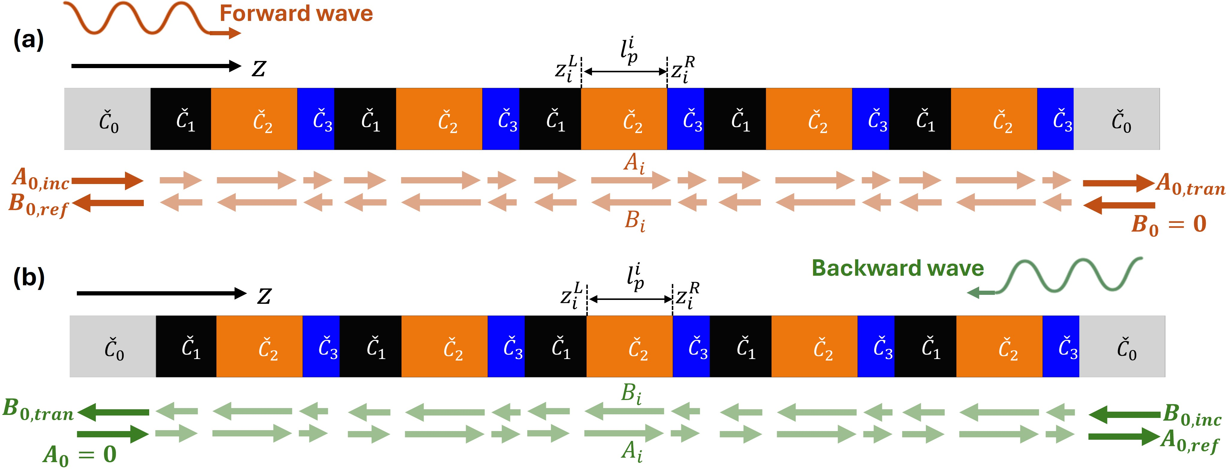 Figure 2: Wave decomposition in a layered piezoelectric composite for forward and backward incidence. a, Schematic of elastic wave propagation from the left (forward incidence) through a layered structure composed of alternating piezoelectric segments with effective electro-mechanical elastic constants \check{C}_1, \check{C}_2, and \check{C}_3, bounded by homogeneous elastic layers \check{C}_0. Each segment is associated with local forward (A_i) and backward (B_i) wave components. The incident wave (A_{0,\text{inc}}) is partially reflected (B_{0,\text{ref}}) and transmitted (A_{0,\text{tran}}), with no incoming wave from the right (B_0 = 0). b, The same configuration under backward incidence, where the wave enters from the right. The incident wave (B_{0,\text{inc}}) results in partial transmission (B_{0,\text{tran}}) and reflection (A_{0,\text{ref}}), with no incoming wave from the left (A_0 = 0). This layer-wise decomposition into forward and backward components enables analytical evaluation of reflection and transmission coefficients under both excitation directions using the transfer matrix method.
