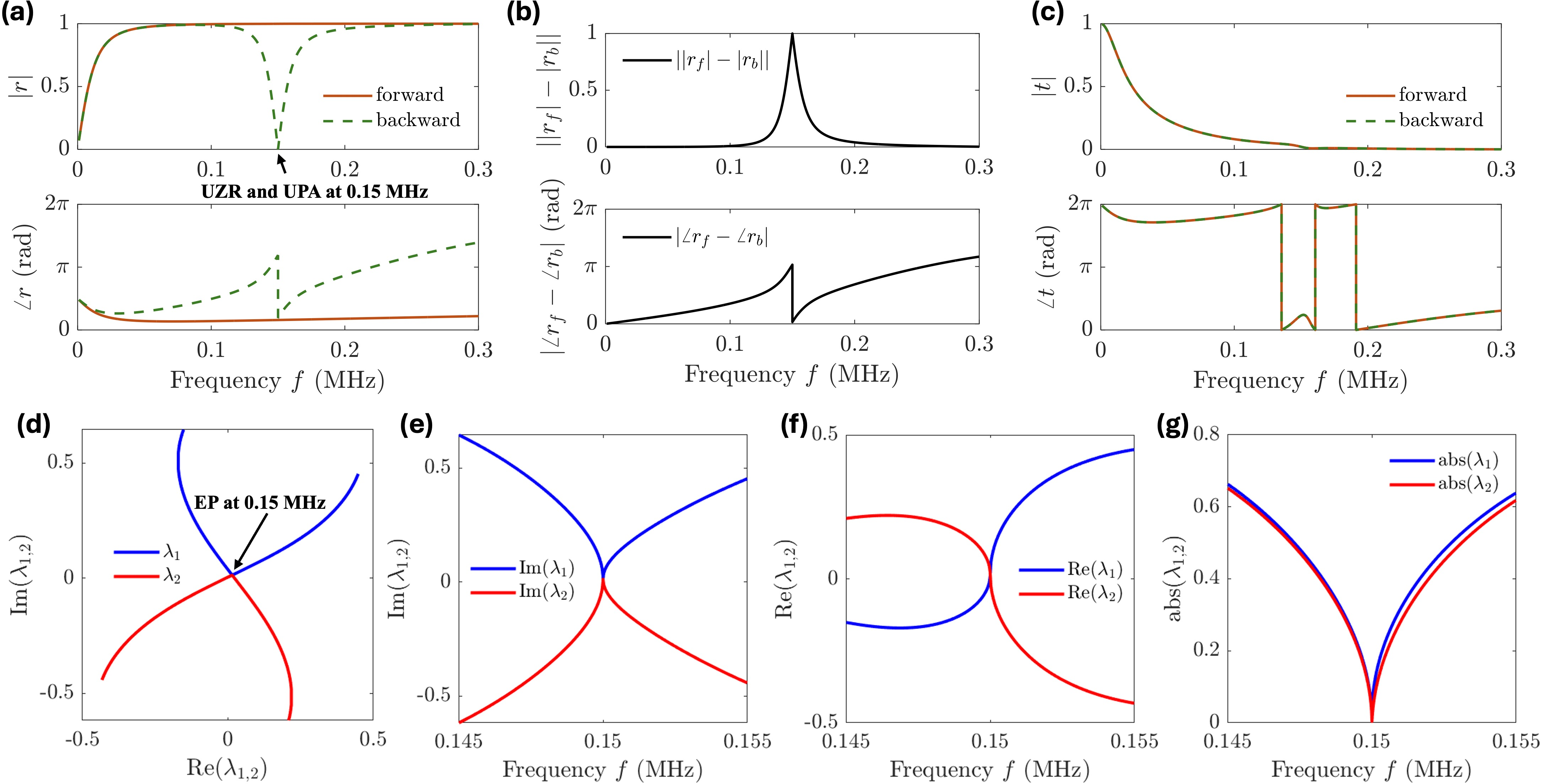 Figure 8: Simultaneous unidirectional perfect absorption and zero reflection via multi-parameter circuit optimization. (a) Reflection magnitude (top) and phase (bottom) for forward (solid) and backward (dashed) incidence. At 0.15 MHz, the system exhibits near-unity reflection for forward incidence and near-zero reflection for backward incidence. As transmission is also negligible in both directions, this results in perfect absorption in the backward direction (zero reflection and zero transmission) and perfect reflection in the forward direction (unity reflection with no transmission or absorption). (b) Reflection asymmetry in both magnitude and phase between forward and backward incidence, peaking at the target frequency. (c) Transmission magnitude and phase for both directions are symmetric and nearly zero at 0.15 MHz, confirming complete energy dissipation for backward incidence and no loss for forward incidence. This confirms unidirectional perfect absorption (UPA). (d) Trajectories of the eigenvalues \lambda_1 and \lambda_2 of the scattering matrix in the complex plane, showing coalescence at an exceptional point (EP). (e–g) Frequency-dependent behavior of the eigenvalues’ imaginary parts (e), real parts (f), and magnitudes (g), confirming second-order EP characteristics near the same frequency. The response is achieved by independently tuning nine shunt circuit parameters, resistances (R_1, R_2, R_3), inductances (L_1, L_2, L_3), and strain-proportional voltage feedback gains (V_{01}, V_{02}, V_{03}) assigned to the three piezoelectric layers in the unit cell.
