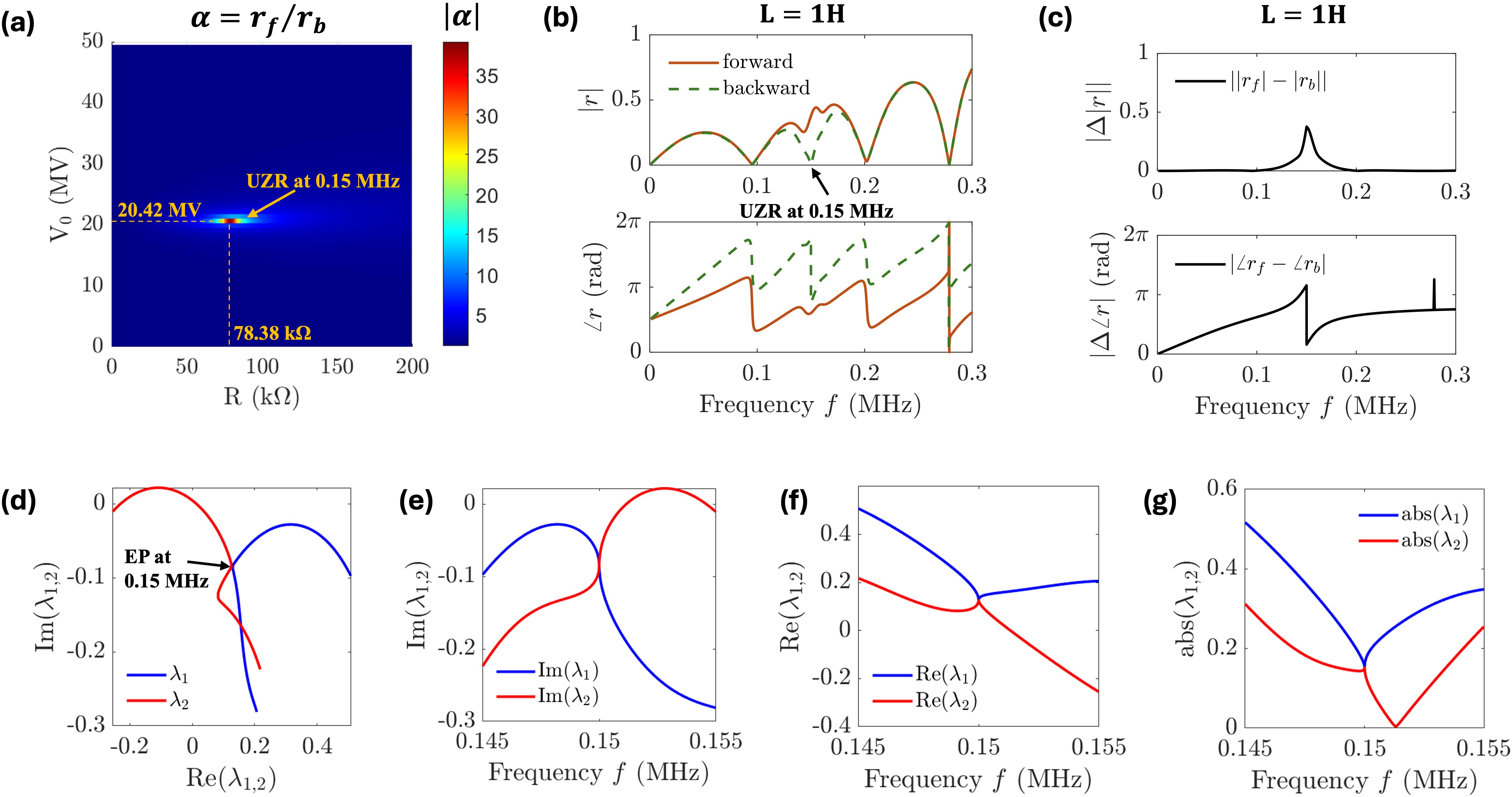 Figure 4: Parametric analysis of unidirectional zero reflection (UZR) and its relation to exceptional points (EPs). a, Colormap of the contrast ratio \alpha = r_f / r_b between forward and backward reflection as a function of resistance (R) and voltage feedback amplitude (V_0), with inductance fixed at L = 1~\mathrm{H}. Identical circuit parameters are applied to all piezoelectric layers. A sharp peak in \alpha identifies the condition for UZR at 0.15~\mathrm{MHz}, corresponding to R = 78.38~\mathrm{k}\Omega and V_0 = 20.42~\mathrm{MV}. b, Frequency-dependent reflection magnitude (top) and phase (bottom) for forward (solid) and backward (dashed) incidence, confirming complete suppression of forward reflection at the UZR frequency along with a \pi phase difference. c, Absolute differences in reflection magnitude (top) and phase (bottom) between forward and backward incidence, showing a pronounced asymmetry at 0.15~\mathrm{MHz}. d, Eigenvalue trajectories of the scattering matrix in the complex plane showing the coalescence of \lambda_1 and \lambda_2 at the EP. e–g, Frequency-dependent plots of the imaginary parts (e), real parts (f), and magnitudes (g) of the eigenvalues, confirming the occurrence of a second-order exceptional point at the UZR frequency. The \pi phase jump observed in b and c is a spectral signature of the EP. These results confirm that UZR coincides with an exceptional point of the scattering matrix composed of reflection and transmission coefficients (r_f, r_b, t_f, t_b).