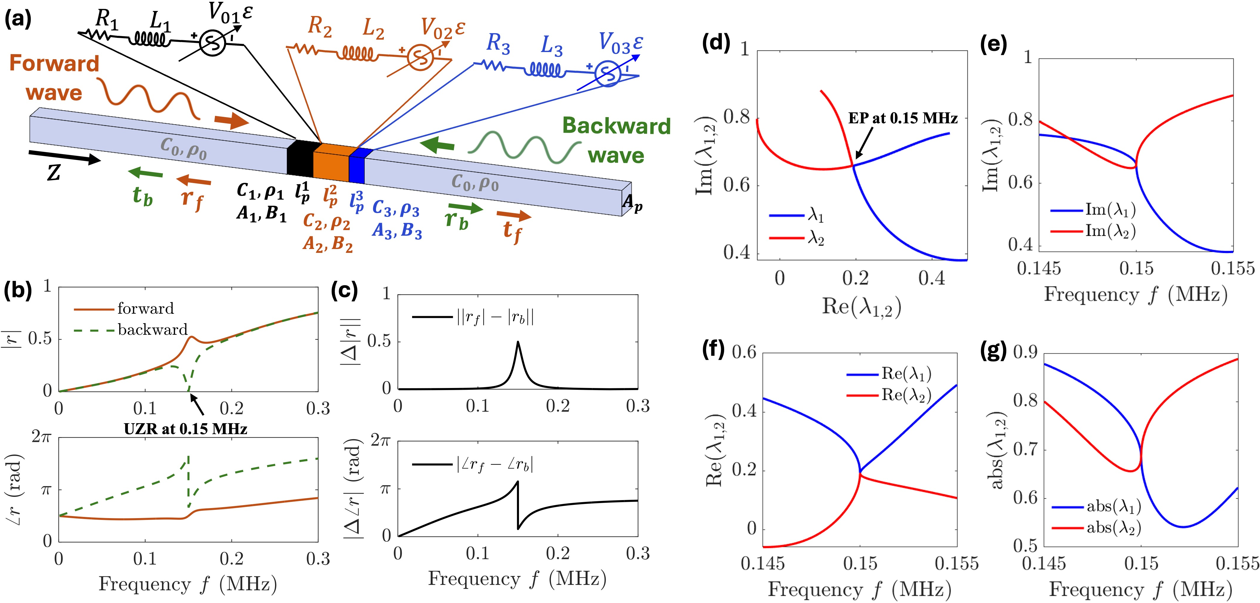 Figure 7: Unidirectional zero reflection and exceptional point behavior in a single-unit-cell piezoelectric composite. a, Schematic of a one-dimensional waveguide consisting of a single unit cell made of three piezoelectric layers (PZT-4, BaTiO_3, and PVDF), each connected to an identical shunt circuit comprising a resistor (R_i), inductor (L_i), and strain-proportional voltage feedback source (V_{0i}\varepsilon). The waveguide is bounded by homogeneous aluminum sections and terminated with perfectly matched layers (PML). b, Reflection magnitude (top) and phase (bottom) for forward (solid) and backward (dashed) incidence show a strong asymmetry near 0.15~\mathrm{MHz}, where forward reflection vanishes, indicating unidirectional zero reflection (UZR). c, Difference in reflection magnitude (|\Delta r|) and phase (|\Delta \angle r|) between forward and backward directions, both peaking at the UZR frequency. d, Trajectory of the scattering matrix eigenvalues \lambda_1 and \lambda_2 in the complex plane, indicating coalescence at an exceptional point (EP). e–g, Frequency-dependent evolution of the imaginary parts (e), real parts (f), and absolute values (g) of the eigenvalues further confirm the occurrence of a second-order EP at 0.15~\mathrm{MHz}. These results demonstrate that both UZR and EP phenomena can be realized with just a single unit cell, underscoring the strong asymmetry induced by shunt-circuit-mediated electro-momentum coupling.