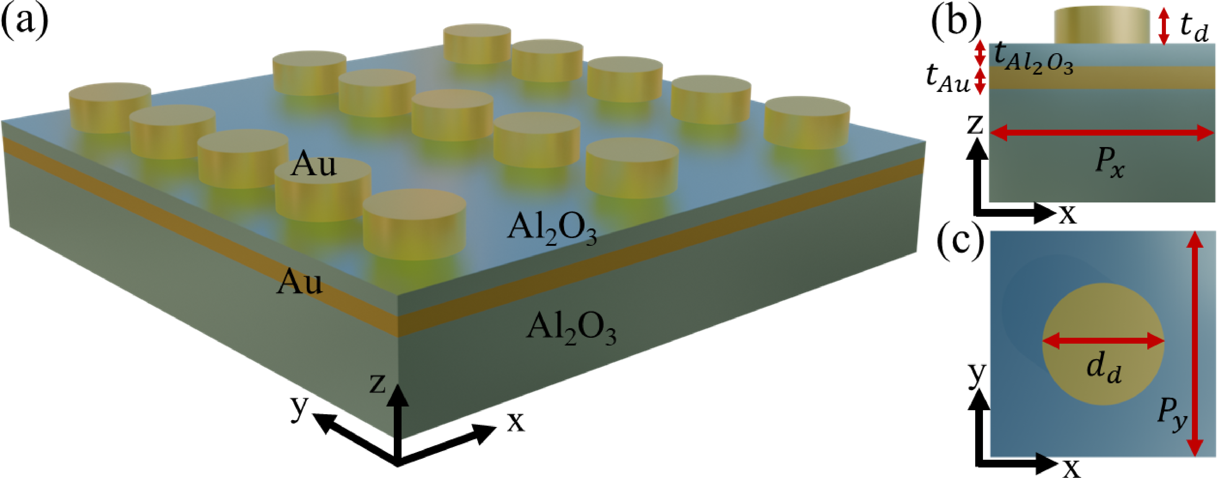 Figure 1: (a) Schematic illustration of the metal–dielectric–metal (MDM) nanostructure for resonance engineering. Au and were employed as metal and spacer materials, respectively. The nanostructure consists of an substrate and a top cladding layer of , enabling the nanostructure to exhibit both blue- and red-shifted resonance behaviors. Cross-sectional (b) xz- and (c) xy-views of the periodic MDM unit cell. Here, t_d, t_{\ce{Al2O3}}, and t_{Au} represent the thicknesses of the Au nanodisk, spacer, and Au slab, respectively. The periodicity is denoted as P_x = P_y = P, and the diameter of the nanodisk are given by d_d.
