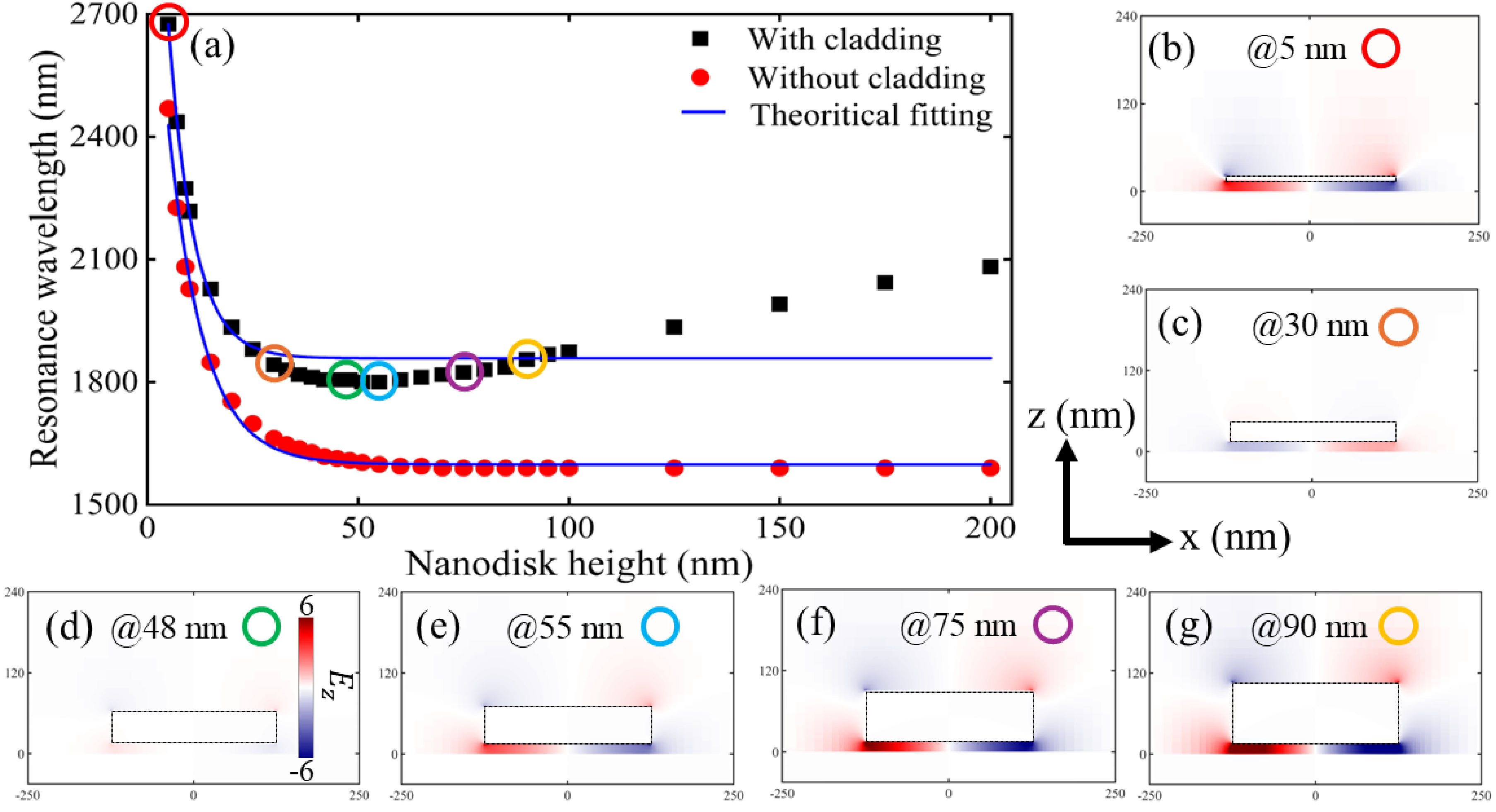 Figure 3: (a) Shift in the plasmon wavelength due to changes in the Au nanodisk thickness with and without a top cladding layer on the nanostructure. The solid lines are theoretical fitting curves by using the plasmon ruler equation. The R^2 for these fitted curves was >​0.9. The xz-view of the spatial electric field (E_z) distributions for different Au nanodisk thicknesses (nm) of (b) 5, (c) 30, (d) 48, (e) 55, (f) 75, and (g) 90 for the nanostructure with top cladding layer. The inset of (d) depicts the color bar of E_z. The dotted black boxes and rings represent the Au nanodisk and the spatial electric field distributions at different resonance of (a), respectively.