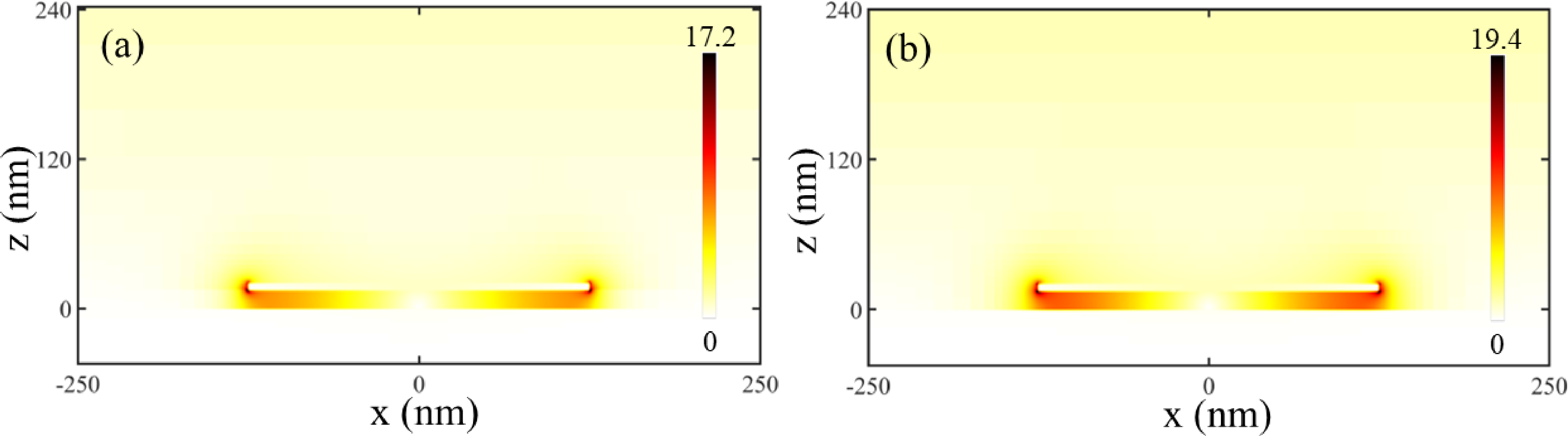 Figure 4: The xz-view of the spatial electric field (E) distributions for the nanostructures (a) with and (b) without top cladding layer, respectively. The color bar is provided in the insets.