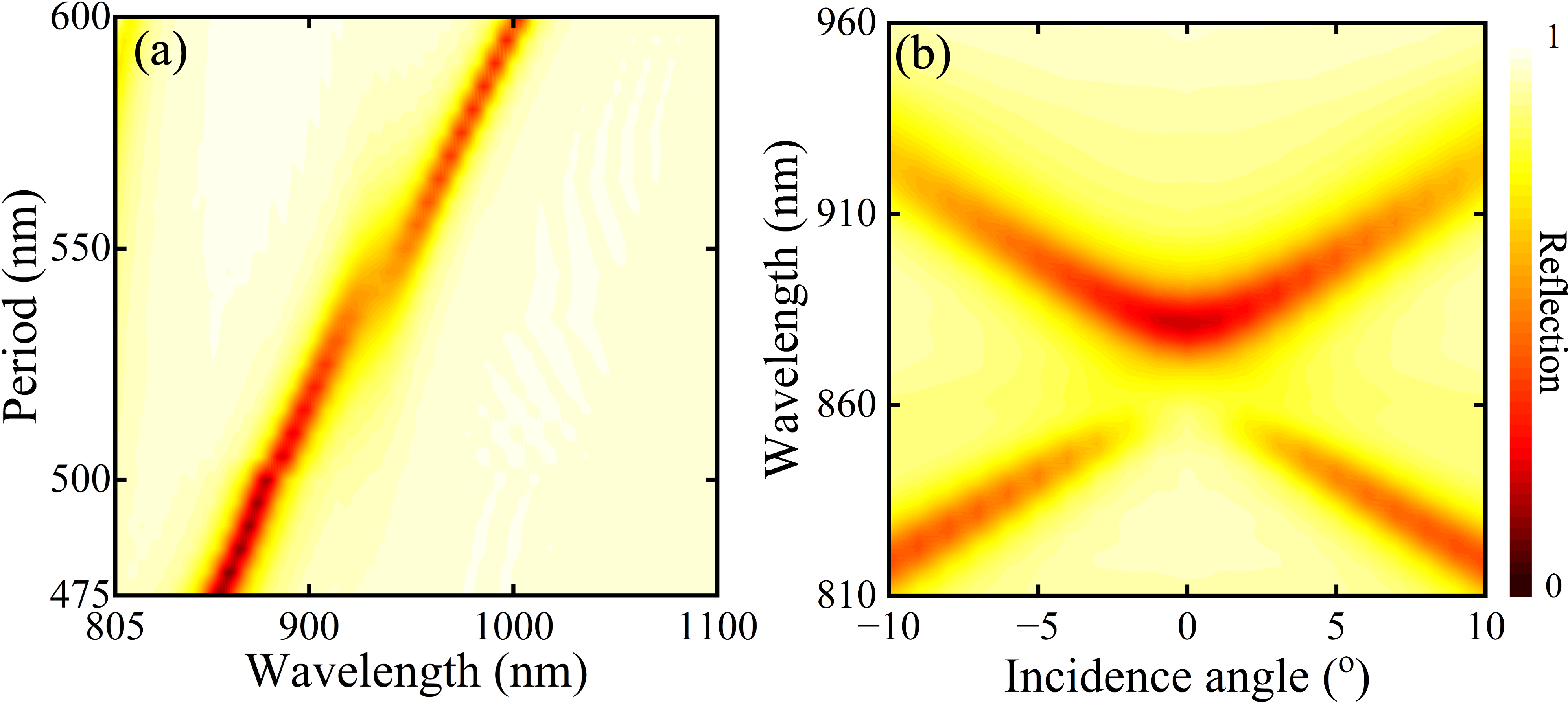 Figure 5: Spatial distributions of the transmission of an MDM nanostructure with top cladding layer for varying (a) P and (b) \theta. Here, the t_d and d_d/2 were set to be 25 and 125 nm, respectively.