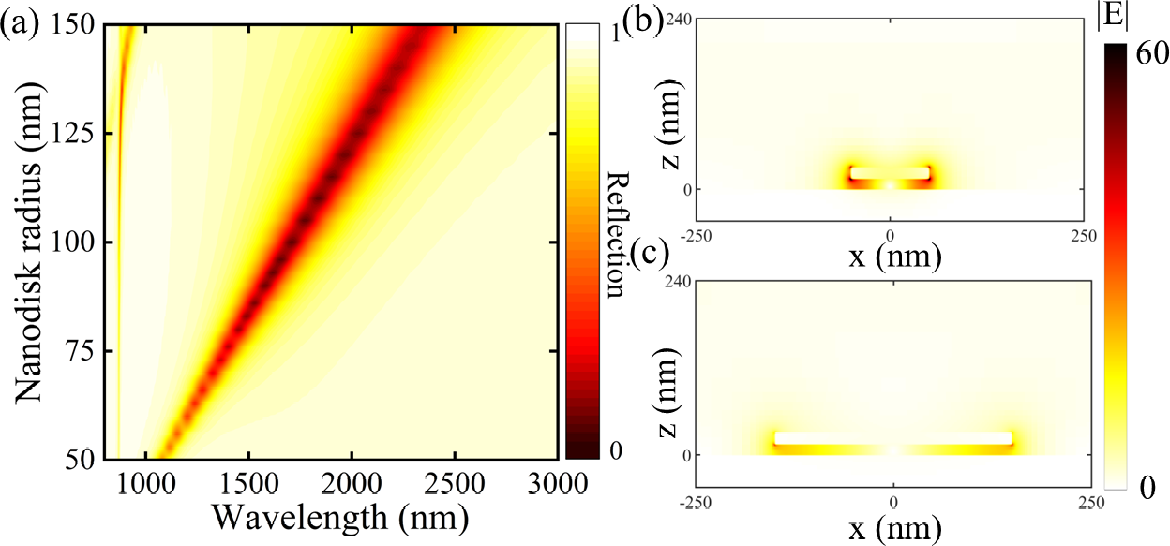 Figure 6: Spatial distributions of the transmission of an MDM nanostructure with a top cladding layer on the nanostructure. We varied the Au nanodisk radius (d_d/2) from 50 to 150 nm. Here, the P was set to be 500 nm. The xz-view of the spatial electric field (|E|) distributions for the Au nanodisk radius of (b) 50 and (c) 150 nm. The color bar is provided in the inset.