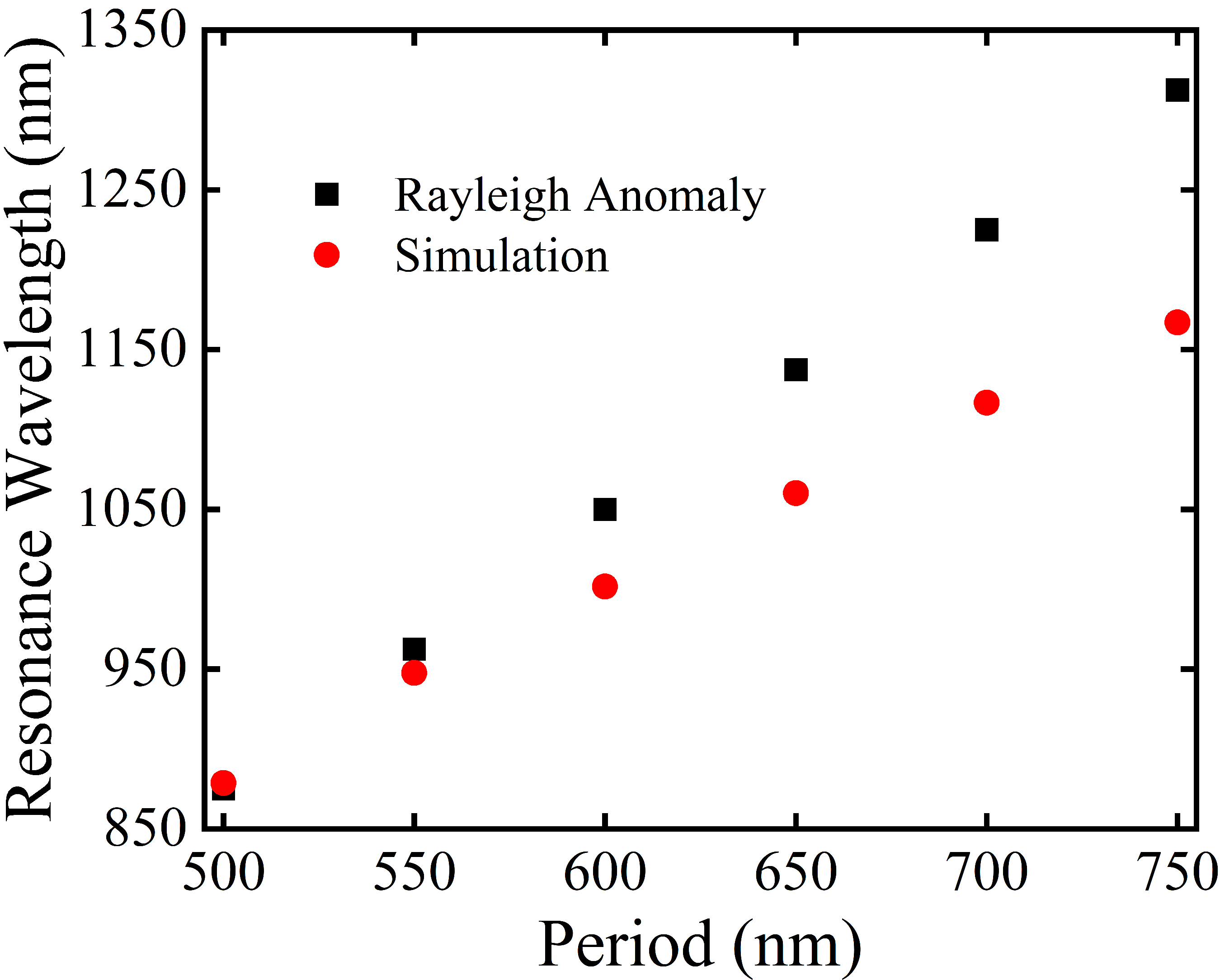 Figure 9: Theoretically and numerically obtained resonance wavelength of our MDM nanostructure for different Ps.