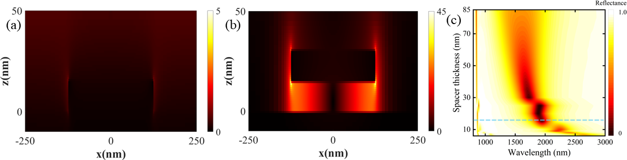 Figure 7: The spatial distribution of electric field for (a) t_{\ce{Al2O3}} = 0 nm and (b) t_{\ce{Al2O3}} = 15 nm. (c) Spatial distributions of the transmission of an MDM nanostructure with a top cladding layer on the nanostructure for varying the spacer thickness. Here, the t_d of 15 nm was considered. The color bar is provided in the inset.