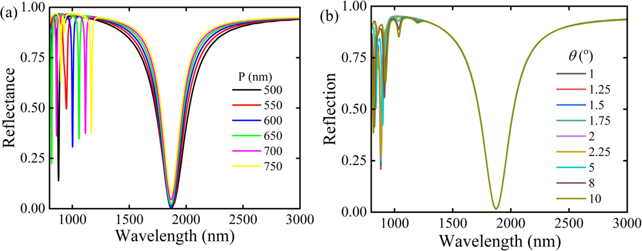 Figure 10: The impact of (a) P and (b) \theta on the reflection spectra of our MDM nanostructure.