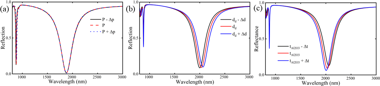 Figure 8: Reflection spectra of our MDM nanostructure for imperfection analysis of parameters (a) P, (b) d_d, and (c) t_{\ce{Al2O3}}. Fabrication imperfection analysis variates the dimension at \Delta p = \Delta d = \pm5 nm and \Delta t = \pm1 nm.