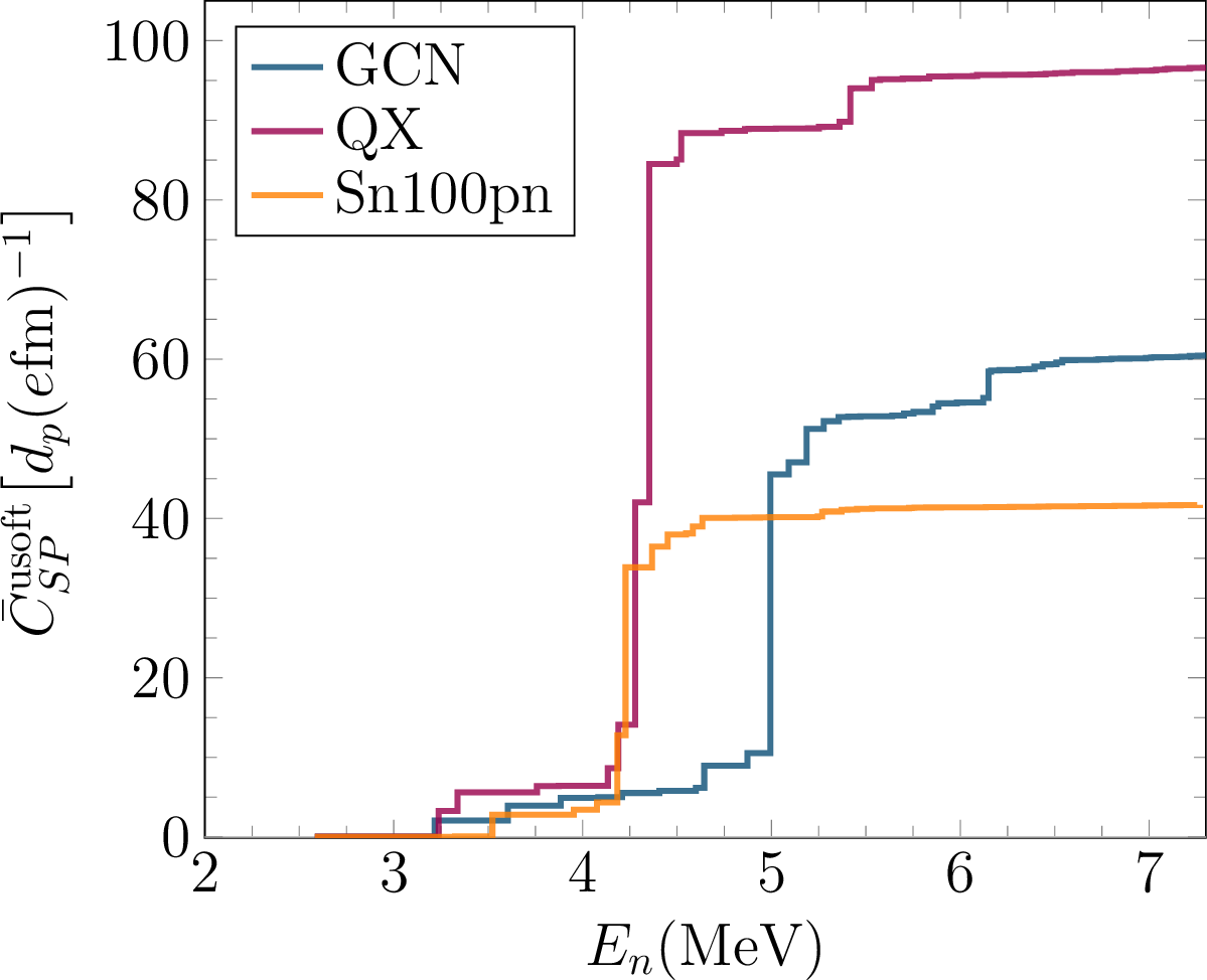 Figure 3: \bar{C}^{\rm usoft}_{SP} as a function of the excitation energy of the intermediate states, for three shell-model Hamiltonians.