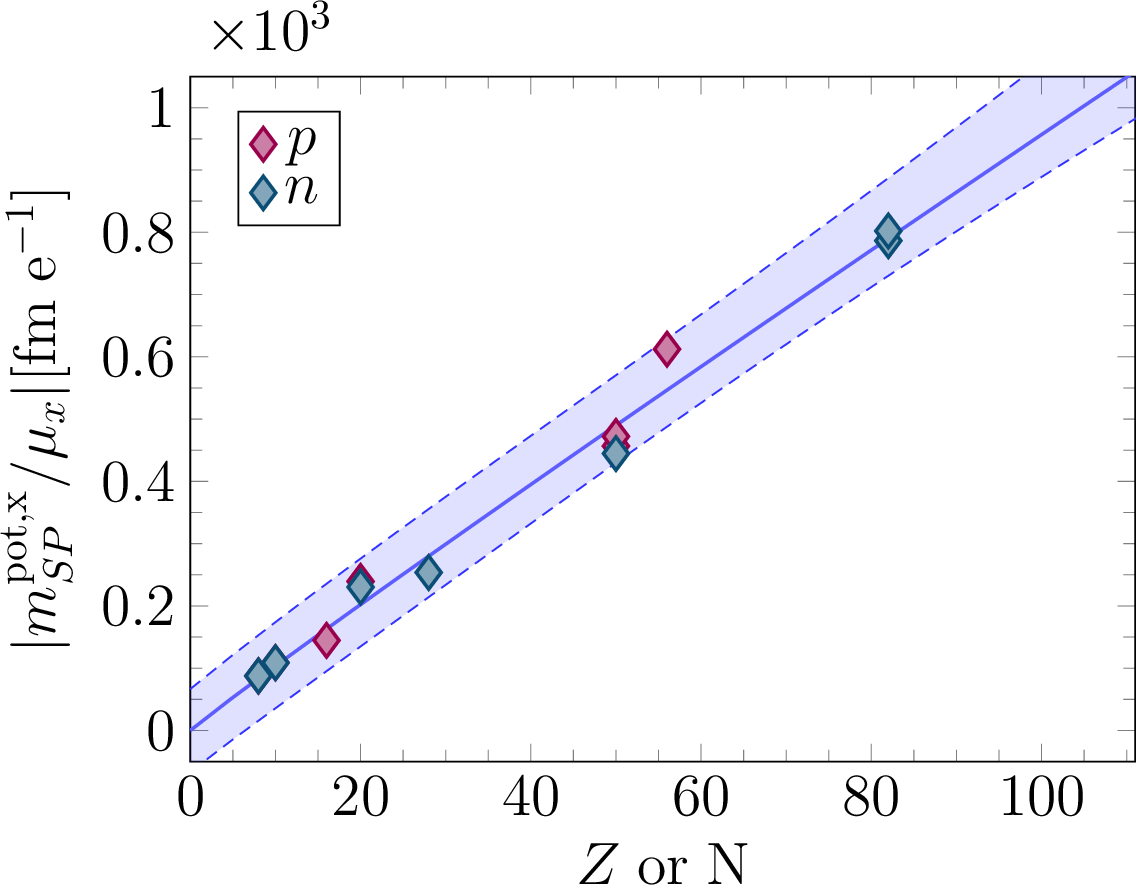Figure 4: Absolute value for the proton (m^{\rm pot,p}_{SP}) and neutron (m^{\rm pot,n}_{SP}) contributions to M^{\rm pot}_{SP}, divided by the corresponding nucleon MDM, as a function of the atomic or neutron number. The results cover all nuclei in Table 3 and also show the best linear fit (see text) and 95\%CL prediction bands.