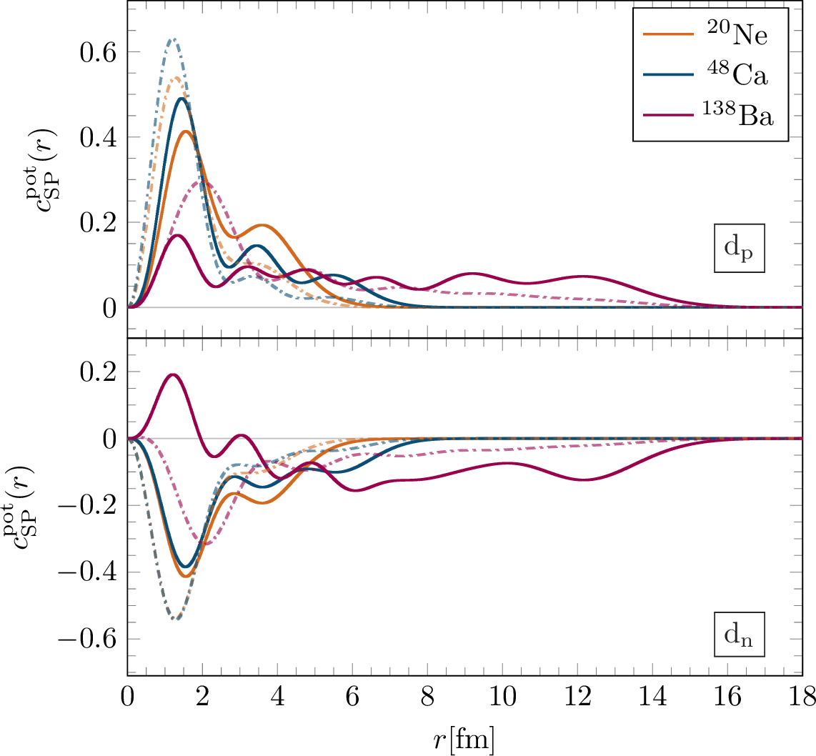 Figure 5: Normalized c^{\rm pot}_{SP}(r) in units of fm{}^{-1} for ^{20}Ne, ^{48}Ca, and ^{138}Ba for the contributions of the proton and neutron EDMs in 16 . The dashed lines represent the normalized distributions with no radial dependence.